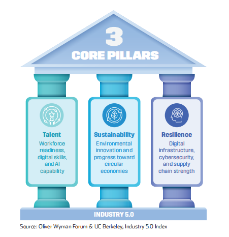 Graphic illustrating three core pillars of Industry 5.0: Talent, Sustainability, and Resilience, with respective descriptions.