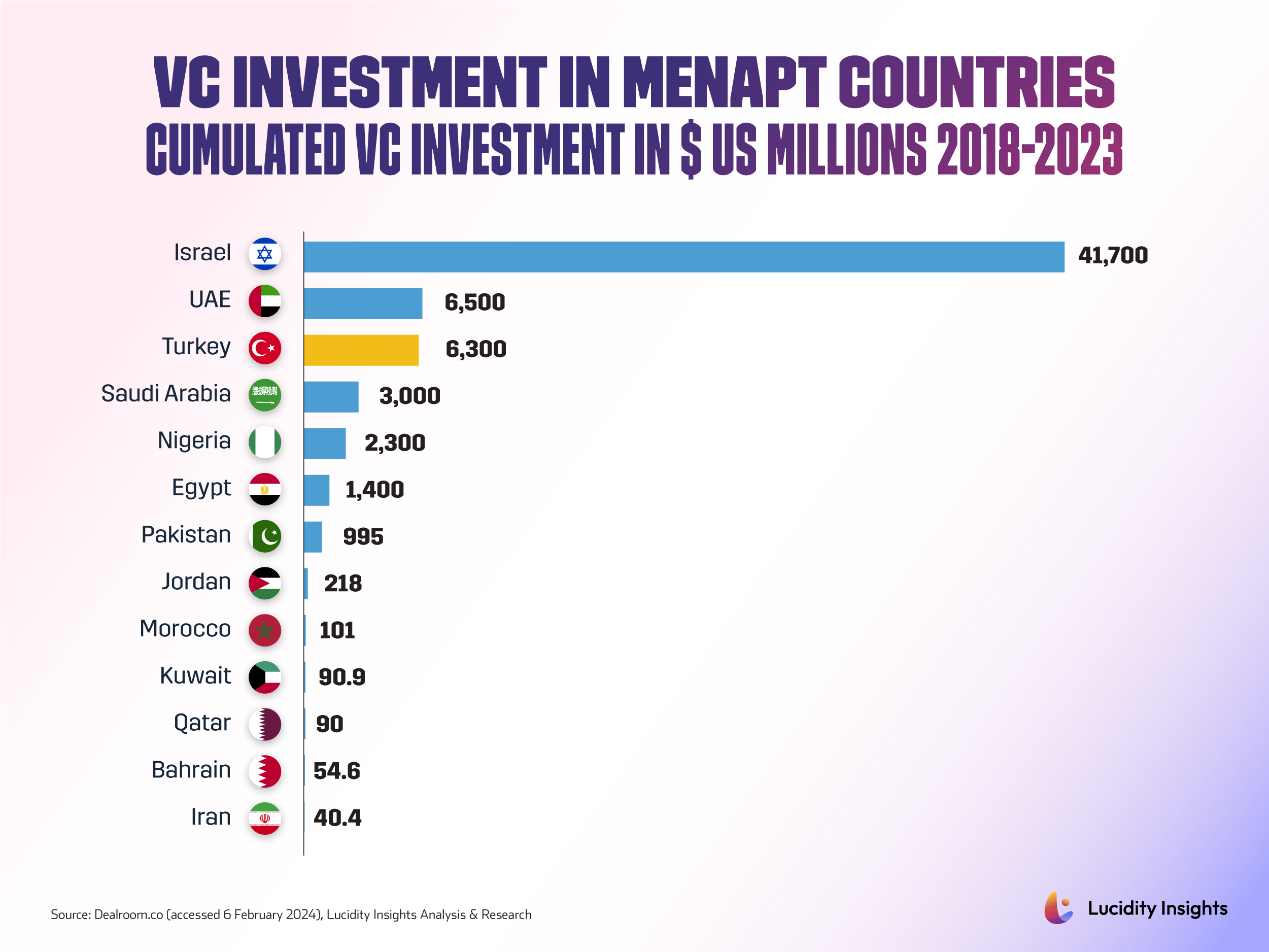 VC Investment in MENAPT Countries 2018-2023
