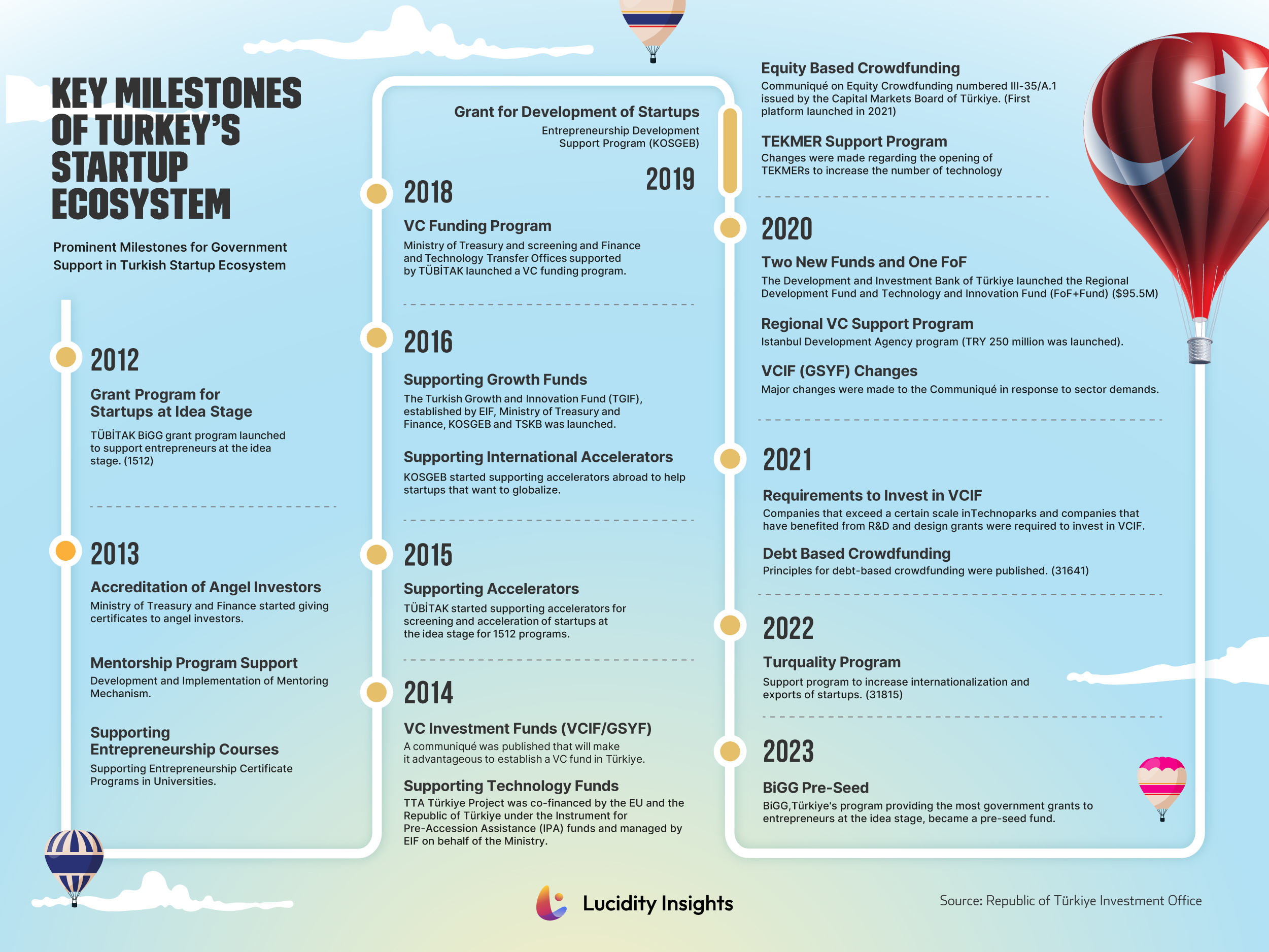 Key Milestones of Turkey’s Startup Ecosystem