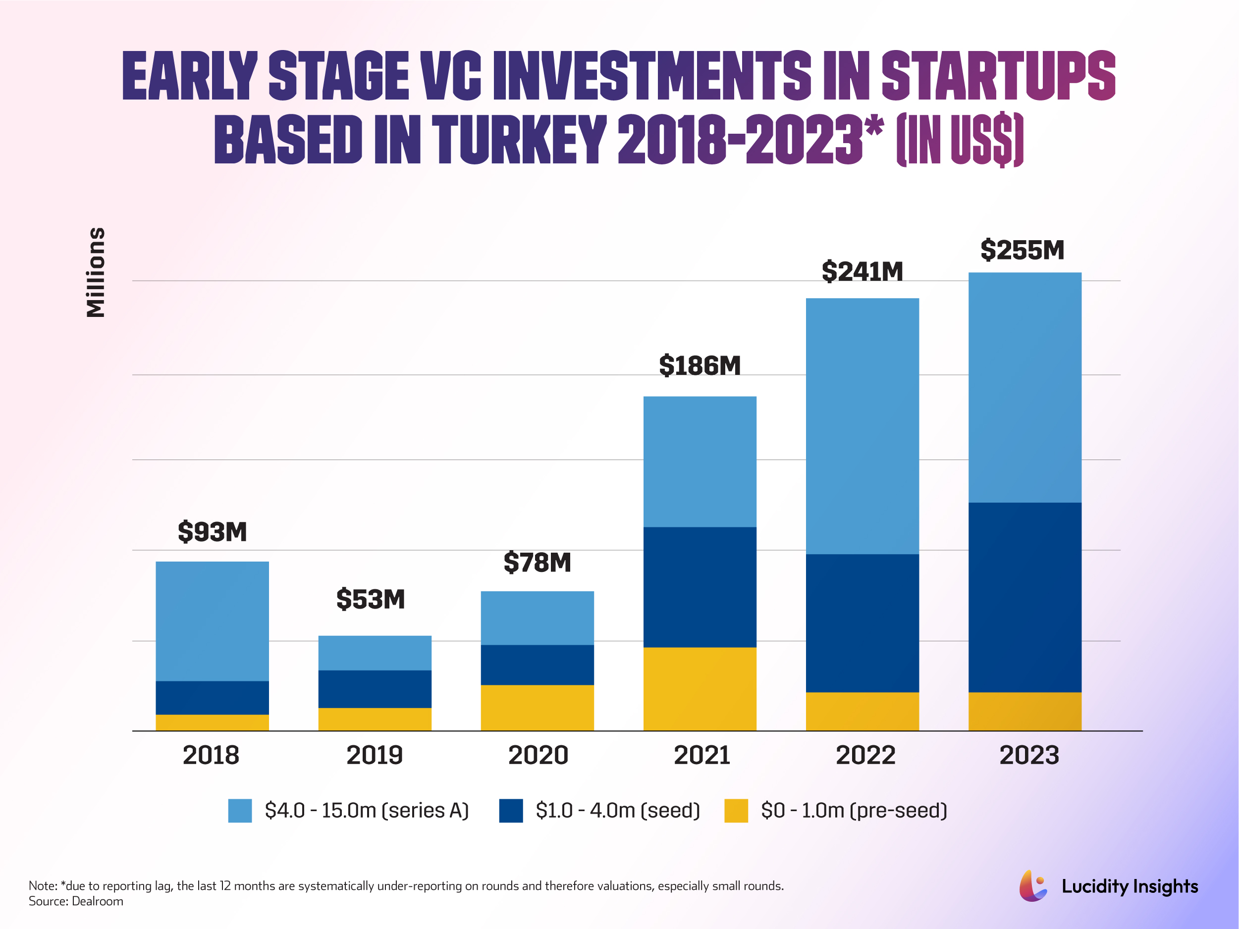 Early Stage VC Investments in Startups Based in Turkey 2018-2023 (In US$ Million)