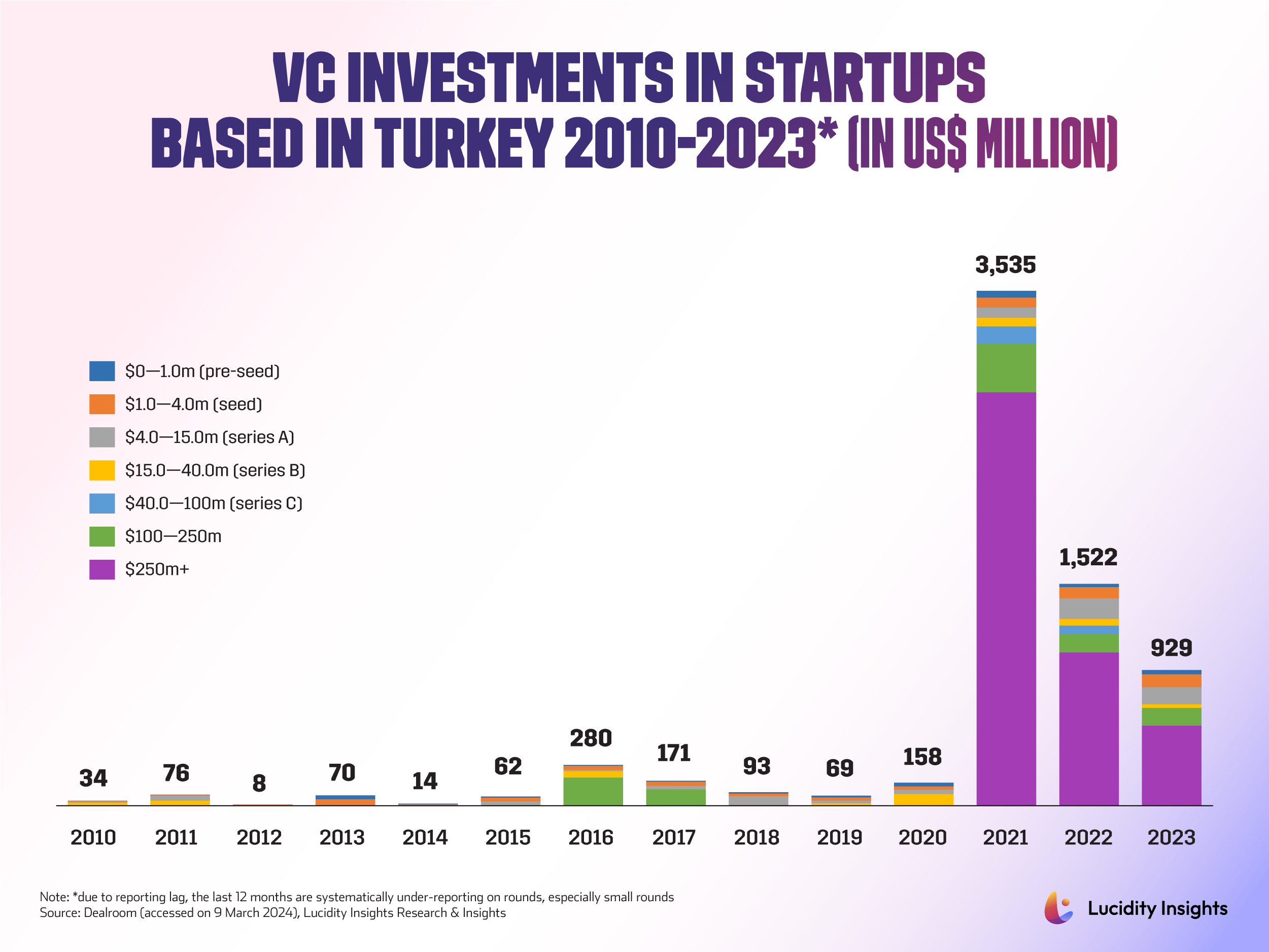 VC Investments in Startups Based in Turkey 2010-2023