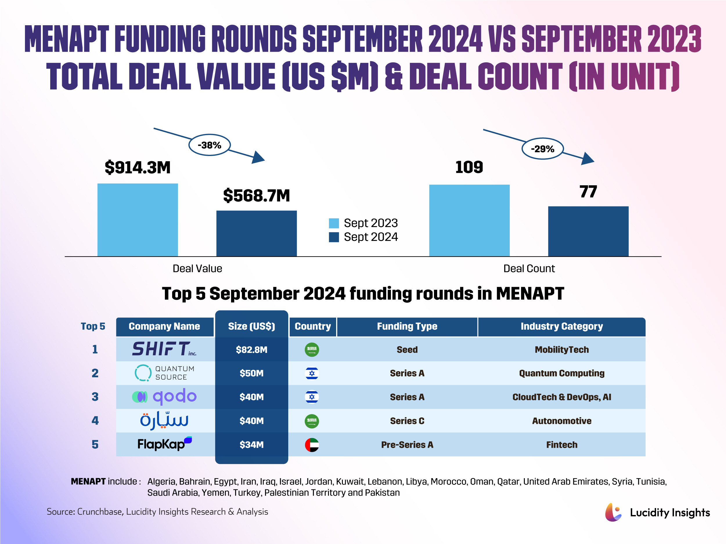 Infographic comparing MENAPT funding rounds in September 2024 vs. 2023, with a list of top 5 companies.