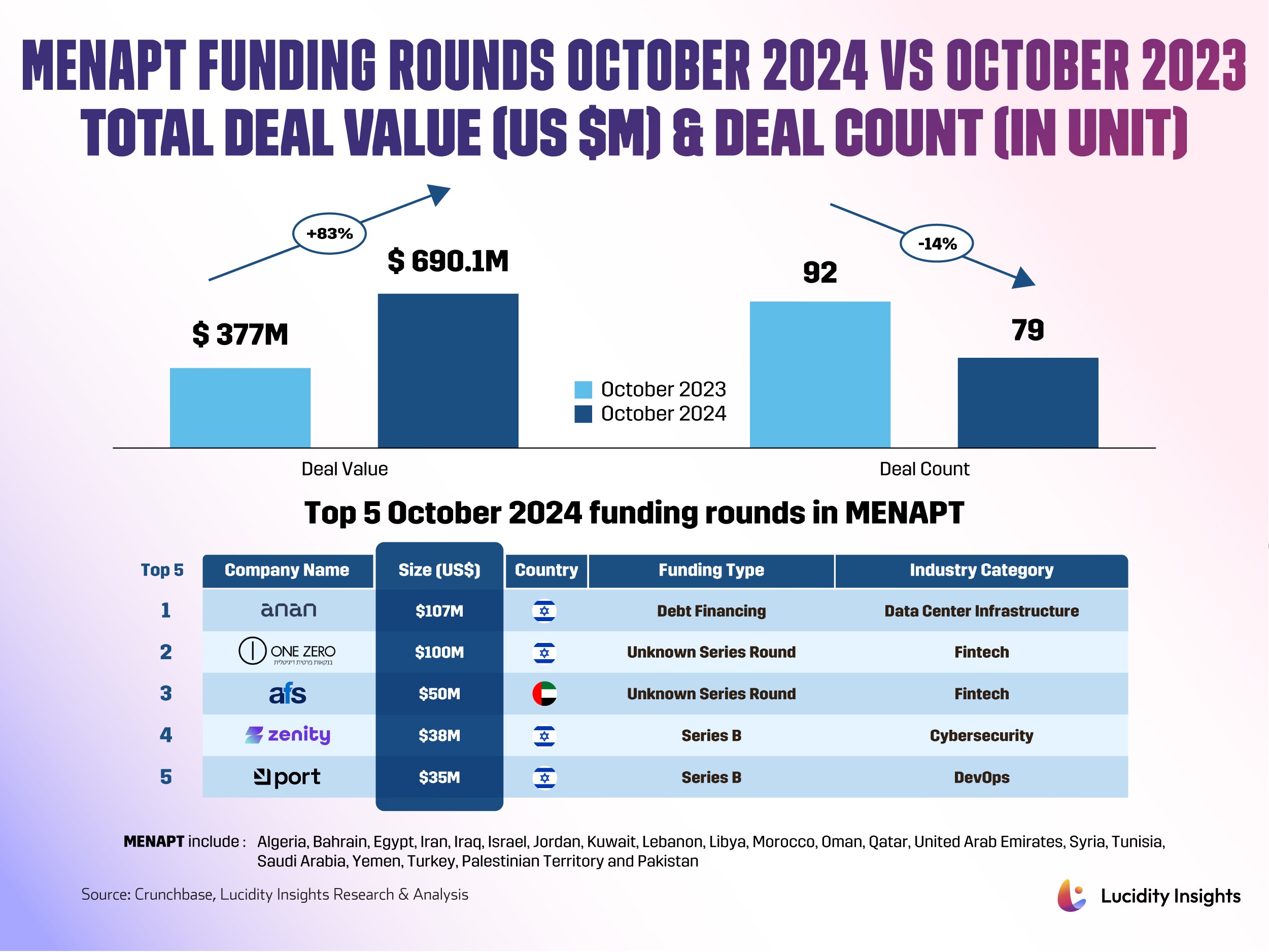 Chart comparing MENAPT funding in Oct 2023 & 2024, with an increase in deal value and decrease in deal count, plus top 5 deals.