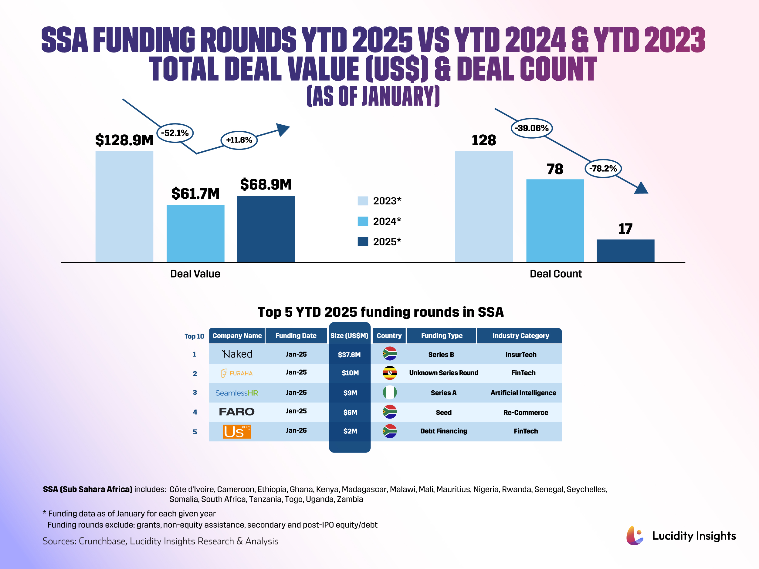 Chart comparing SSA funding in 2025 to 2023 and 2024, showing deal values, counts, and top five funding rounds as of January 2025.