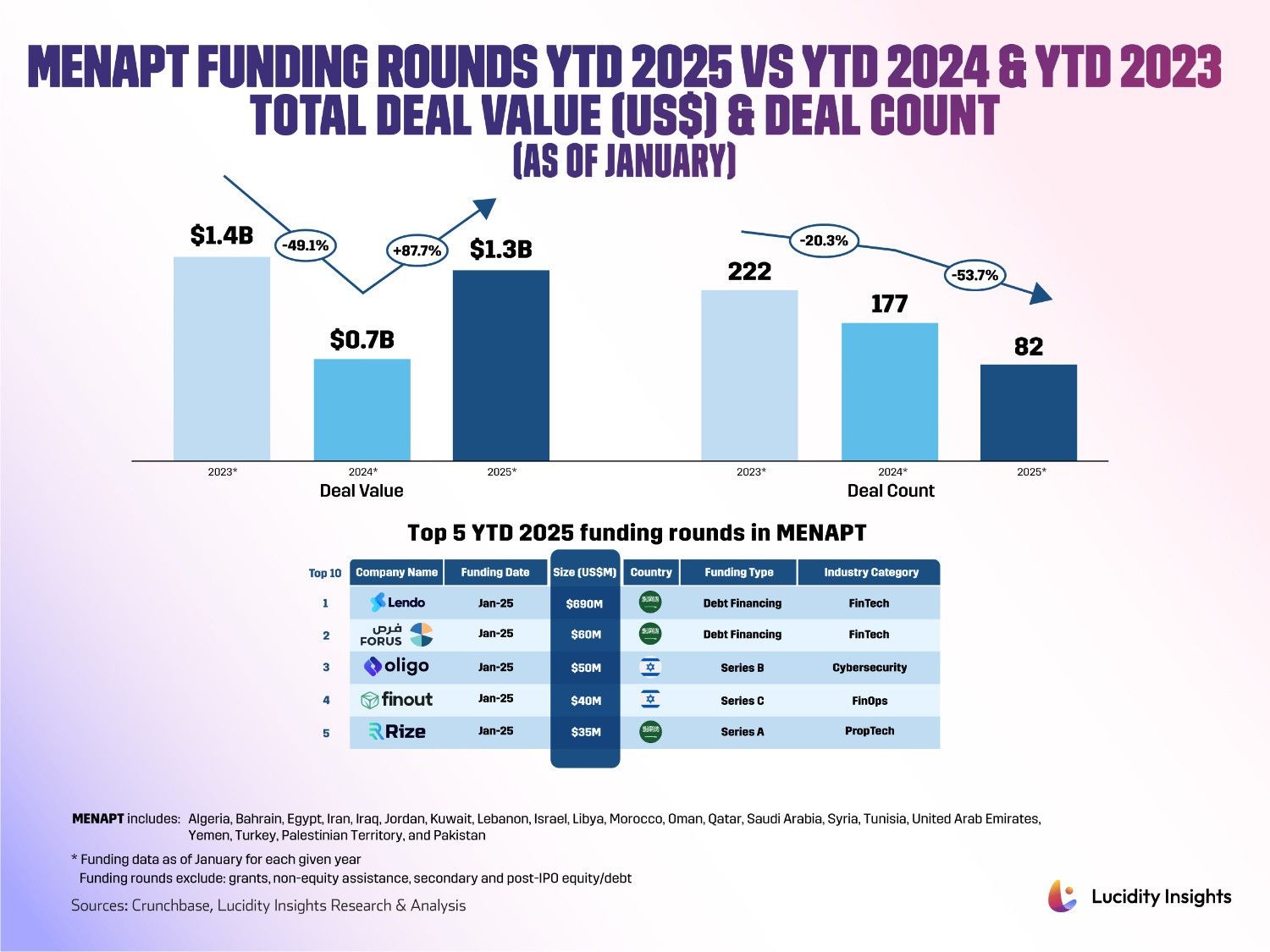 Bar chart comparing MENAPT funding totals and deal counts from 2023 to 2025, showing a significant decline in 2025 and top funding rounds.