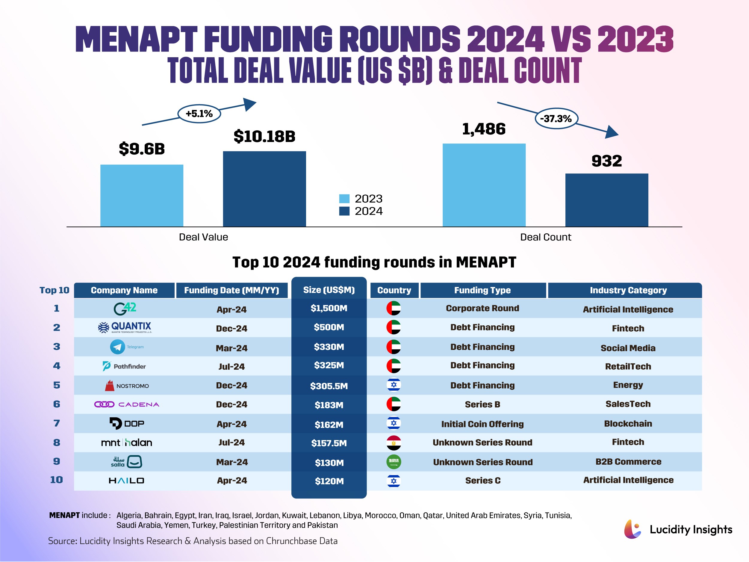 Bar graph comparing MENAPT funding rounds in 2024 and 2023, highlighting deal value and count, with top ten funding details for 2024.
