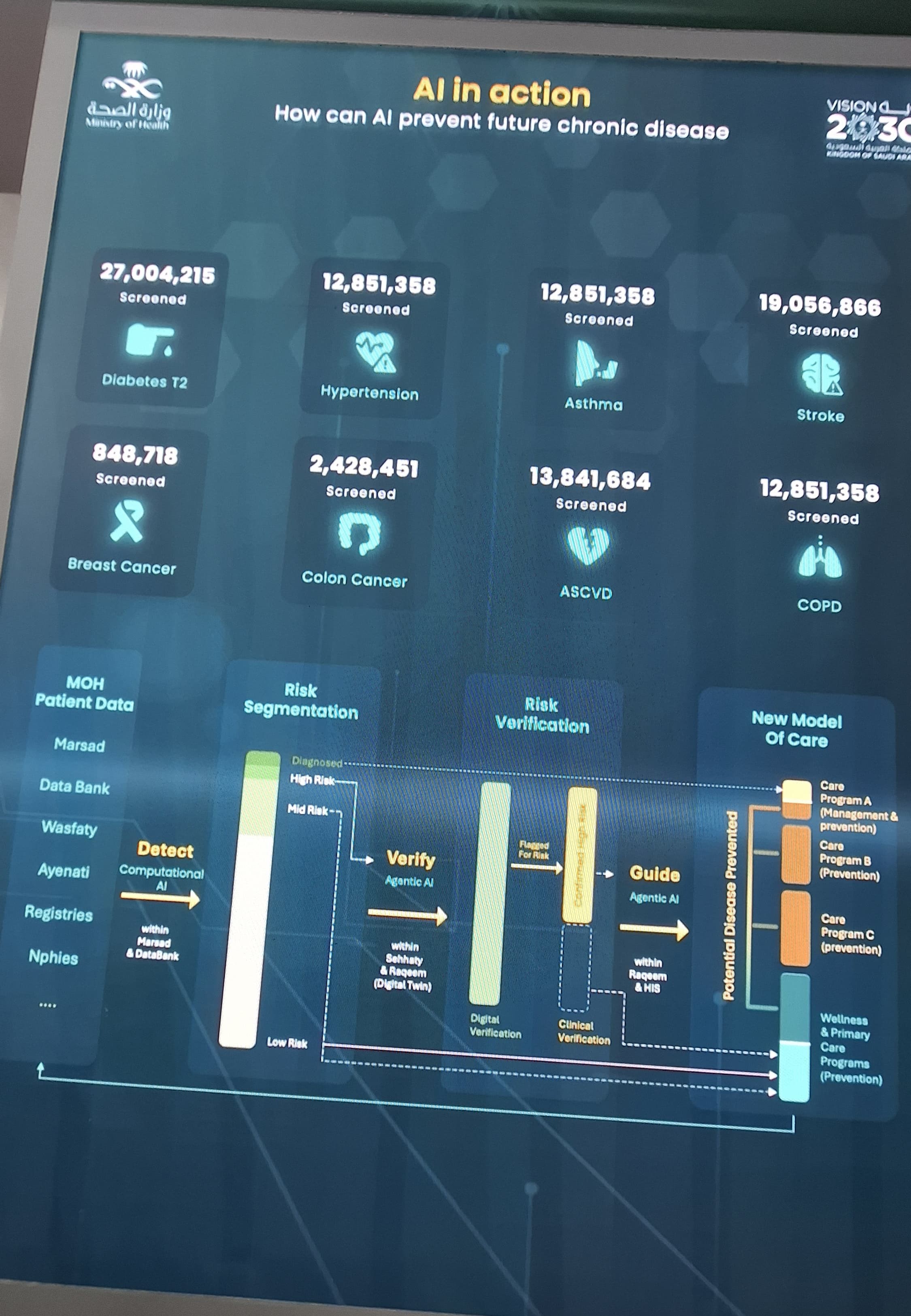 Infographic on AI's role in screening and preventing chronic diseases, detailing statistics for various conditions and patient data management.
