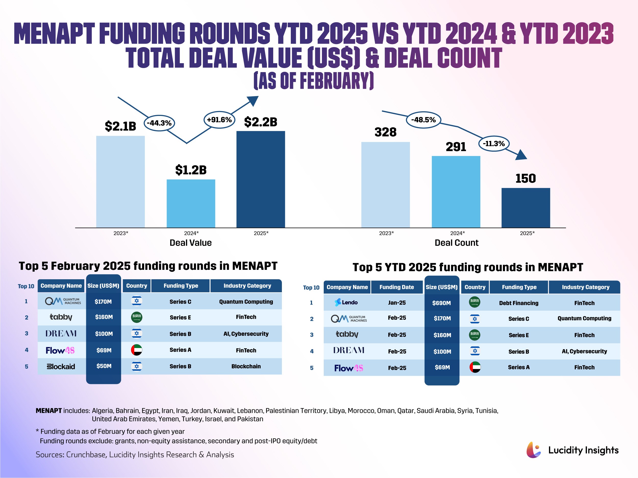 Bar chart comparing MENAPT funding rounds for February 2023, February 2024, and February 2025 in deal value and count, with top funding rounds listed.