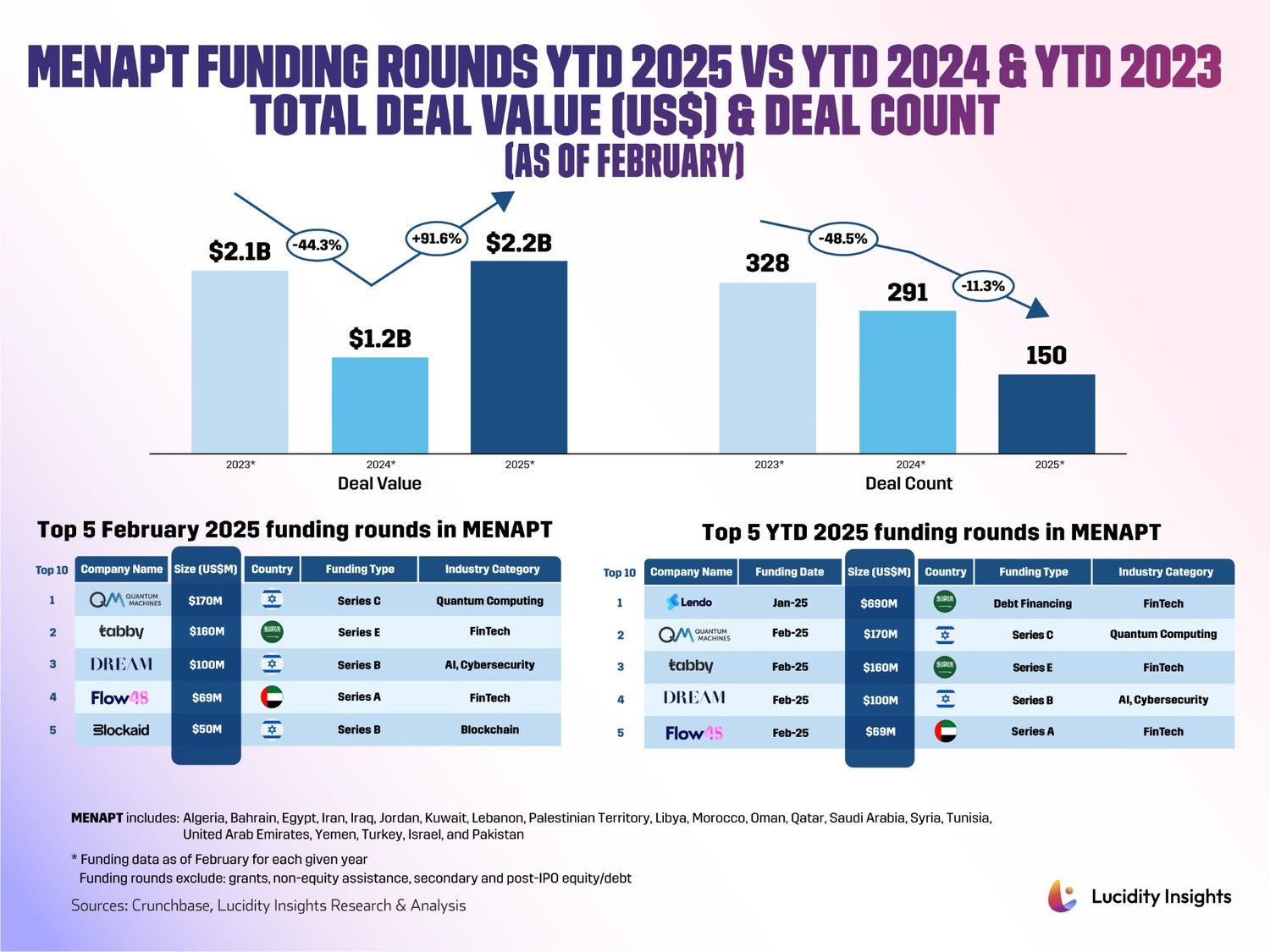 Bar chart comparing MENAPT funding rounds for February 2023, February 2024, and February 2025 in deal value and count, with top funding rounds listed.
