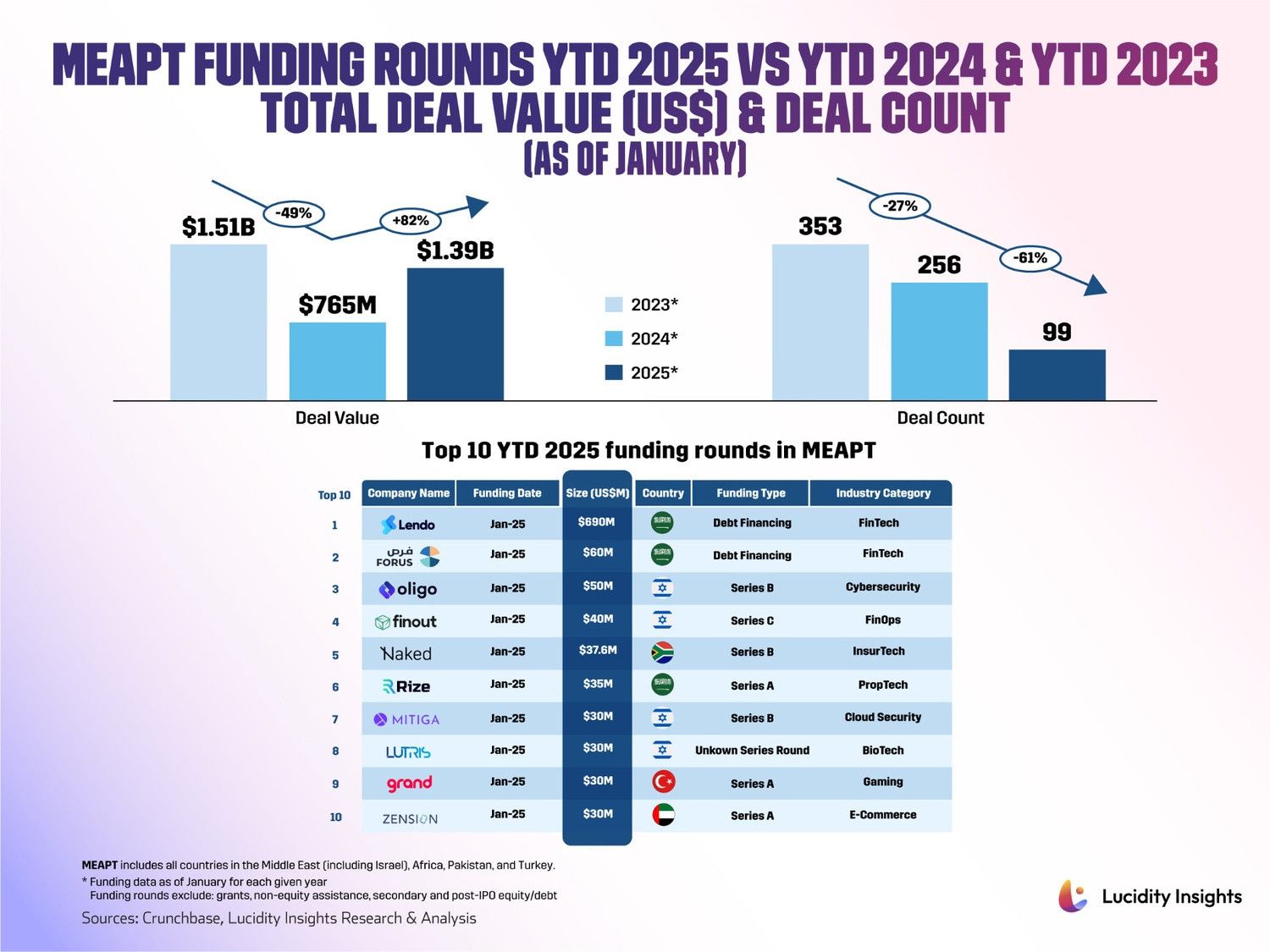 Chart comparing MEAPT funding rounds for 2023, 2024, and 2025, detailing deal values and counts, with the top 10 funding rounds listed.