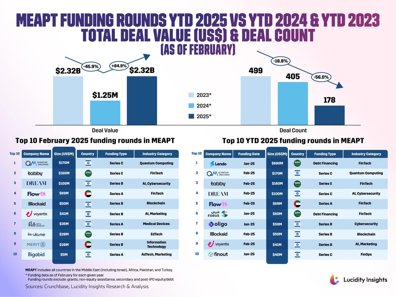 Infographic comparing MEAPT funding rounds for 2025, 2024, and 2023, highlighting total deal values and deal counts through February 2025.