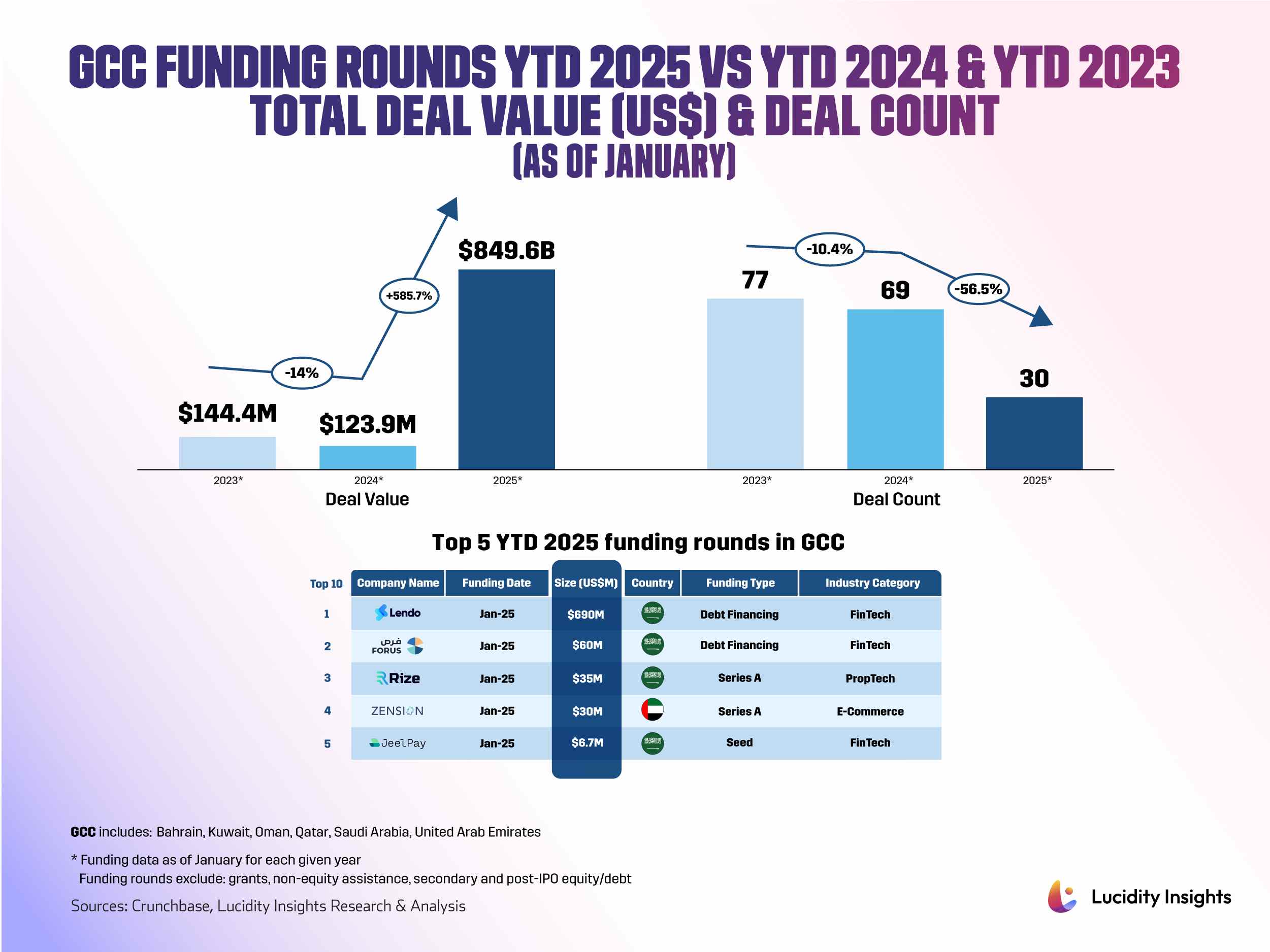 Chart comparing GCC funding rounds from January 2023, January 2024, to January 2025, illustrating deal values, deal counts, and top funding recipients.
