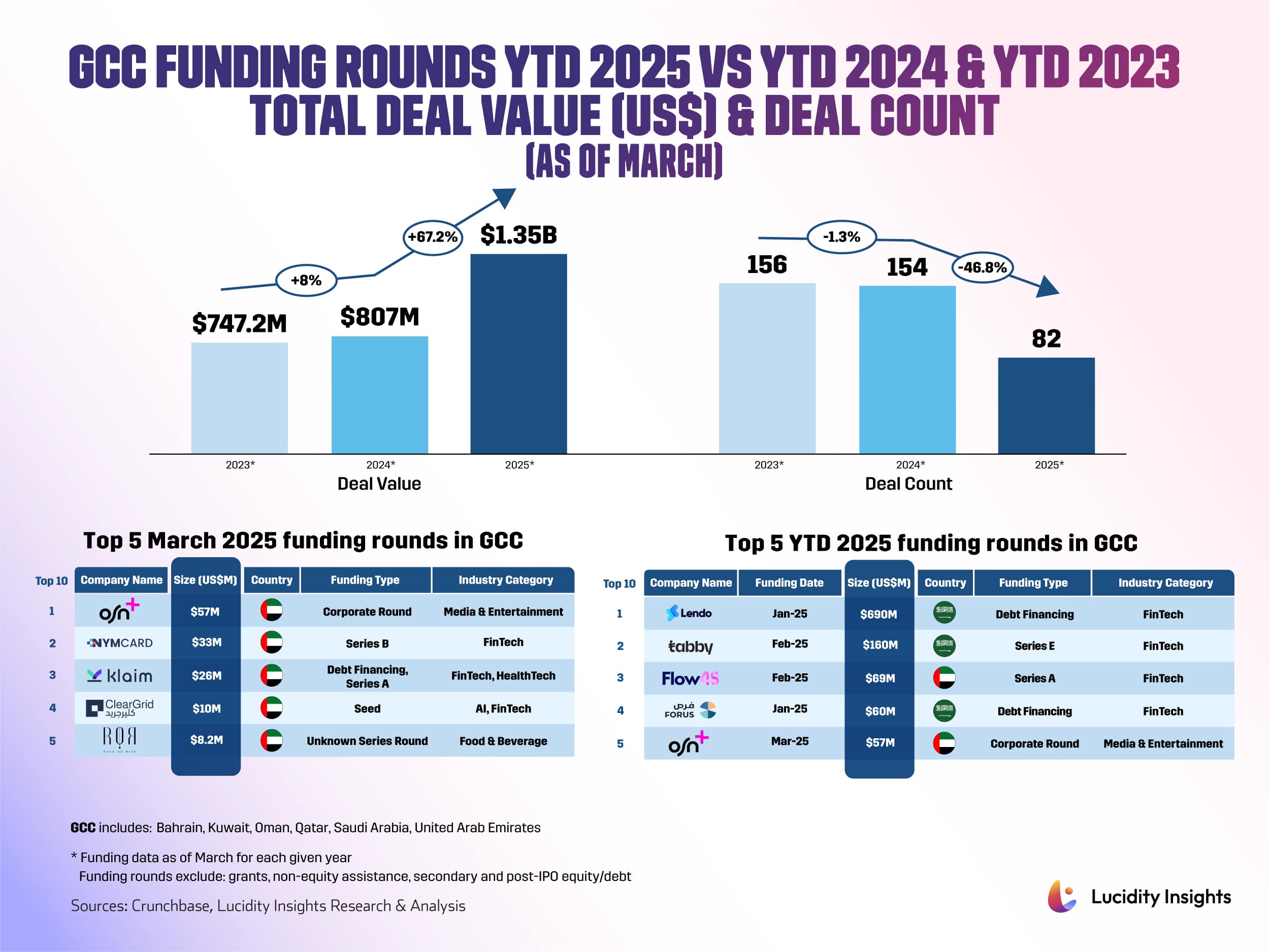 Infographic comparing GCC funding rounds from 2023 to 2025, showing total deal values and counts with top funding rounds for March 2025.