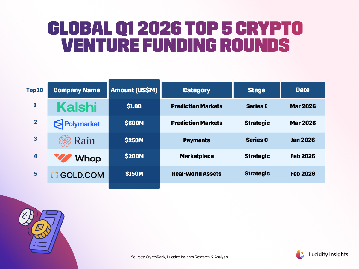 Table showing top 5 crypto venture funding rounds in Q1 2026, detailing company, amount, category, stage, and date.