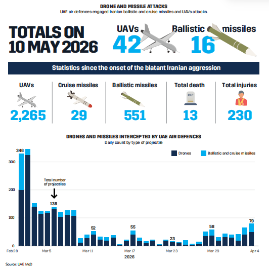 Infographic detailing UAE air defense statistics on Iranian UAV and missile attacks as of May 10, 2026.