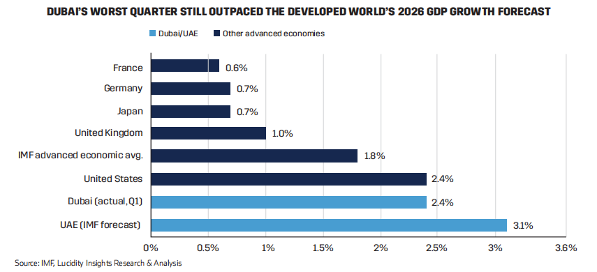 Bar chart comparing GDP growth forecasts for Dubai, UAE, and advanced economies in 2026, highlighting Dubai's performance.