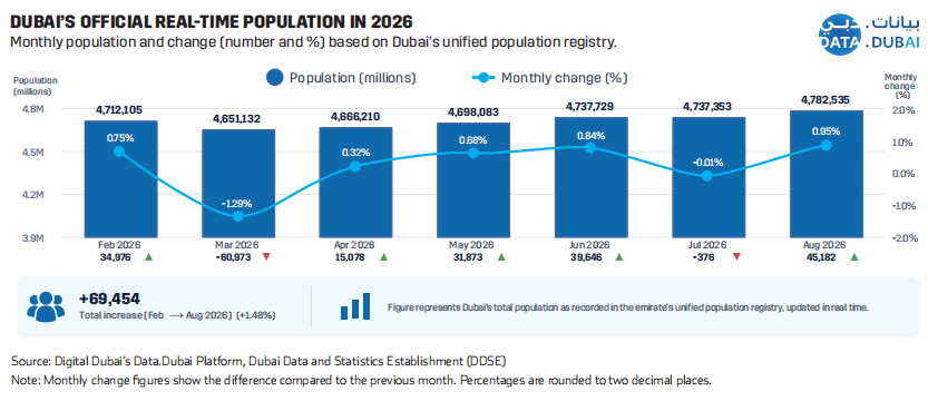 Graph showing Dubai's monthly population in 2026, with values in millions and percentage change over time. Total increase: 69,454.