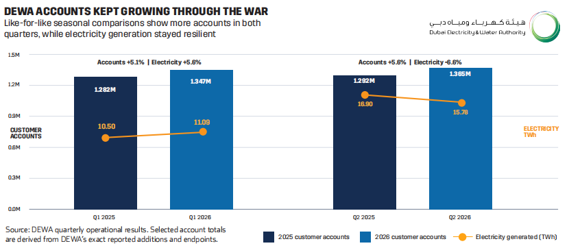 Bar chart showing growth in DEWA customer accounts and electricity generation from Q1 2025 to Q2 2026.