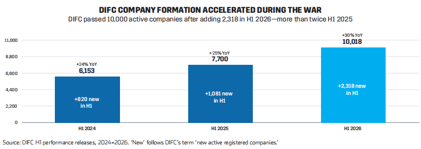 Bar chart showing DIFC company formation growth, reaching over 10,000 active companies, with notable increases year-over-year.