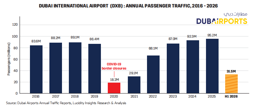 Bar chart showing annual passenger traffic at Dubai International Airport (2016-2026), highlighting COVID-19 impact in 2020.