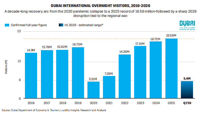 Graph depicting Dubai's international overnight visitors from 2016 to 2026, showing recovery post-pandemic and projected numbers.
