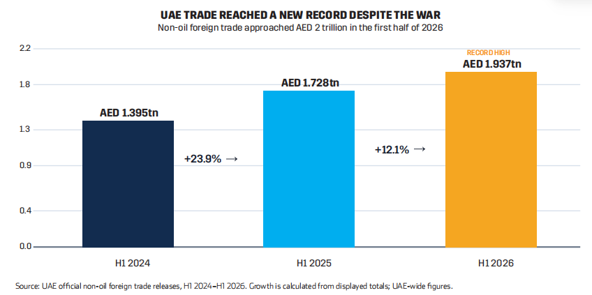 Bar graph showing UAE's non-oil foreign trade values: H1 2024 (AED 1.395tn), H1 2025 (AED 1.728tn), H1 2026 (AED 1.937tn).