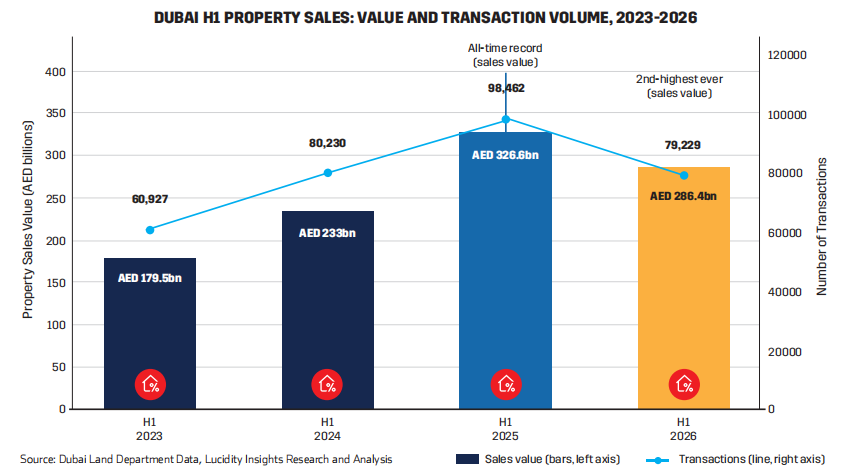 Chart depicting Dubai's H1 property sales (2023-2026) showing sales values in billions and transaction volumes.