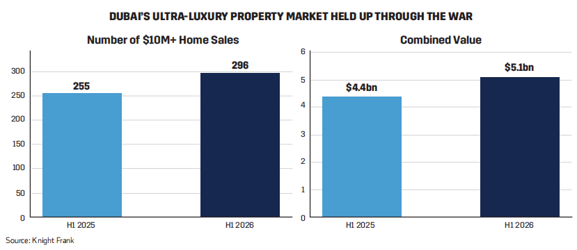 Bar graph showing Dubai's ultra-luxury home sales and values for H1 2025 and H1 2026, highlighting significant growth.