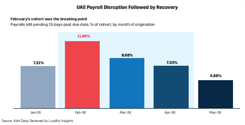 Bar chart showing UAE payroll disruption in Feb-26 (11.60%) followed by recovery in subsequent months.