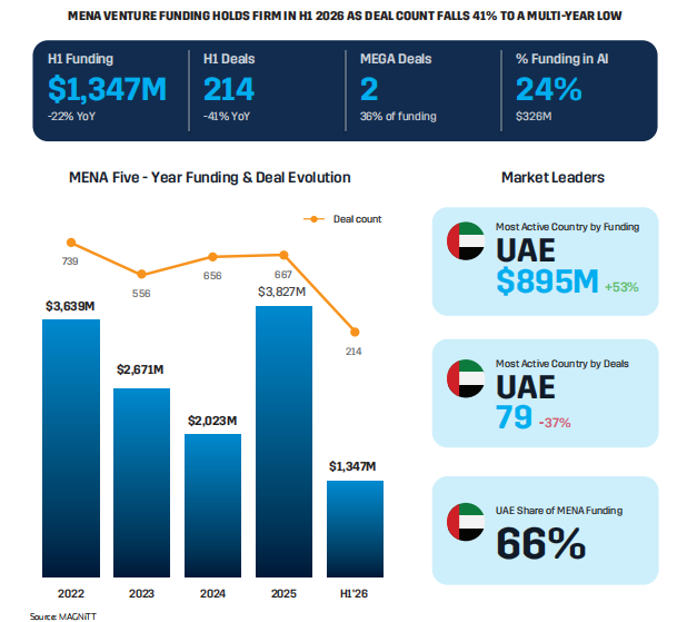 MENA venture funding data for H1 2026 shows $1,347M funding, 214 deals, and a 41% drop in deal count year-on-year.