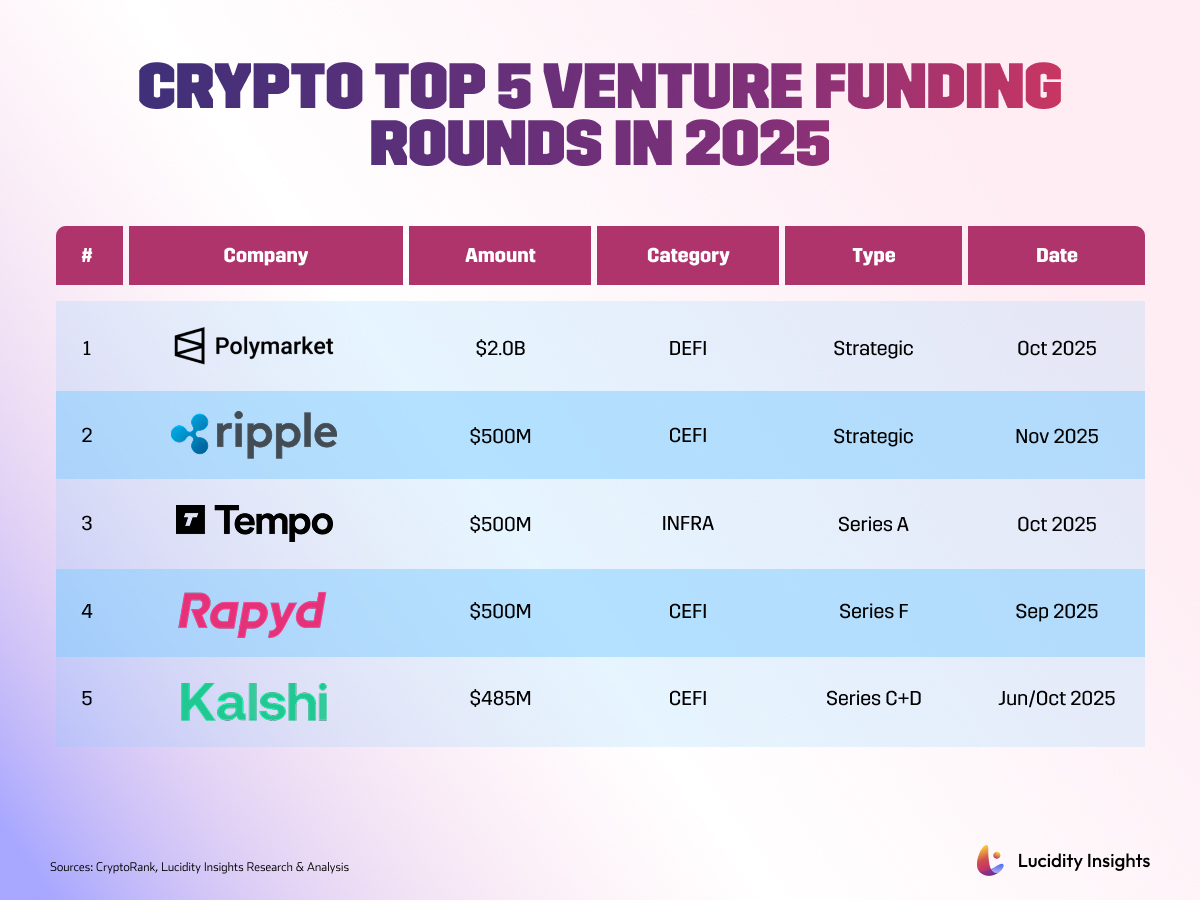 Chart showing top 5 crypto venture funding rounds in 2025, listing companies, amounts, categories, types, and dates.