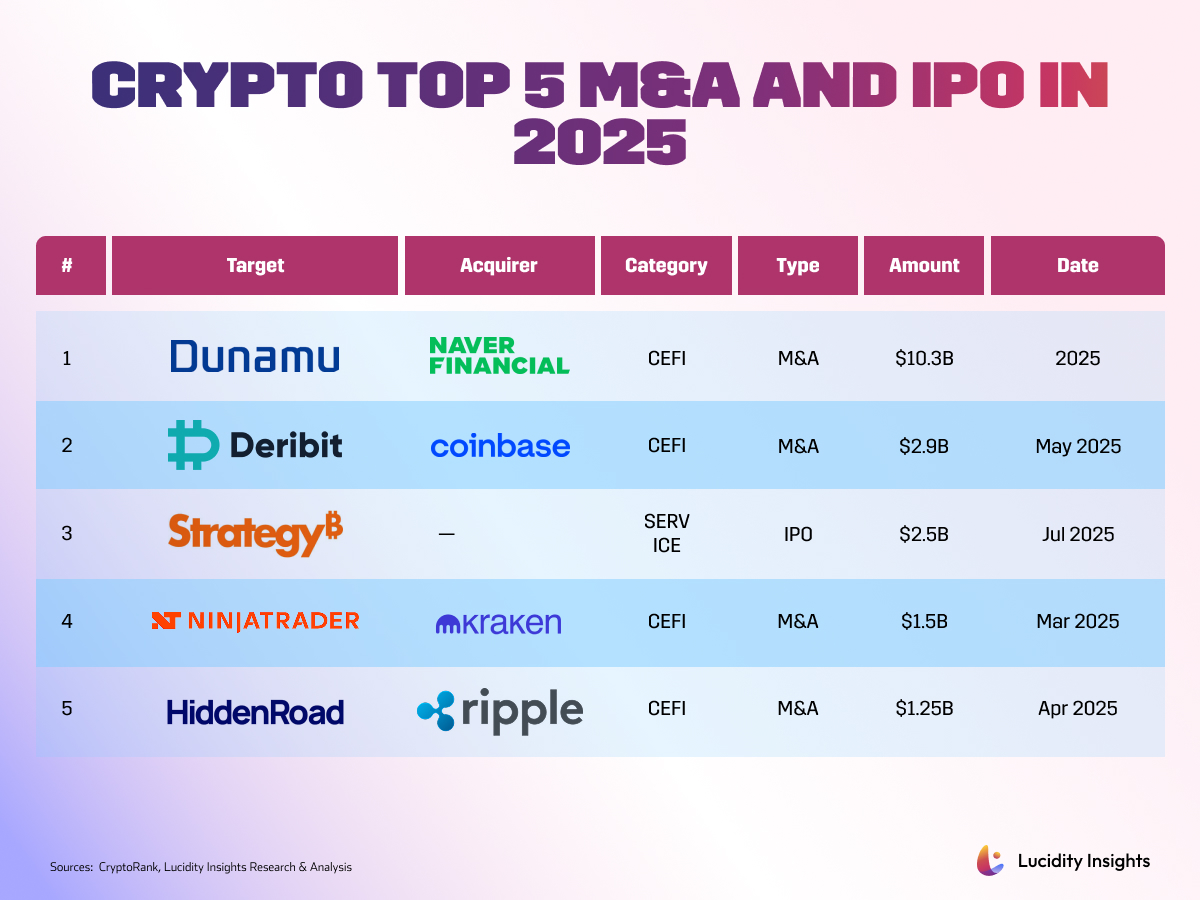 Table displaying the top 5 cryptocurrency mergers and acquisitions (M&A) and IPOs for 2025, including targets, acquirers, amounts, and dates.