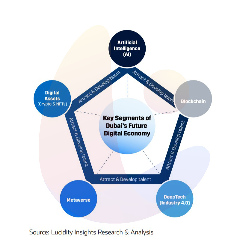 Key Strategic Focus Areas for Dubai’s Future Digital Economy