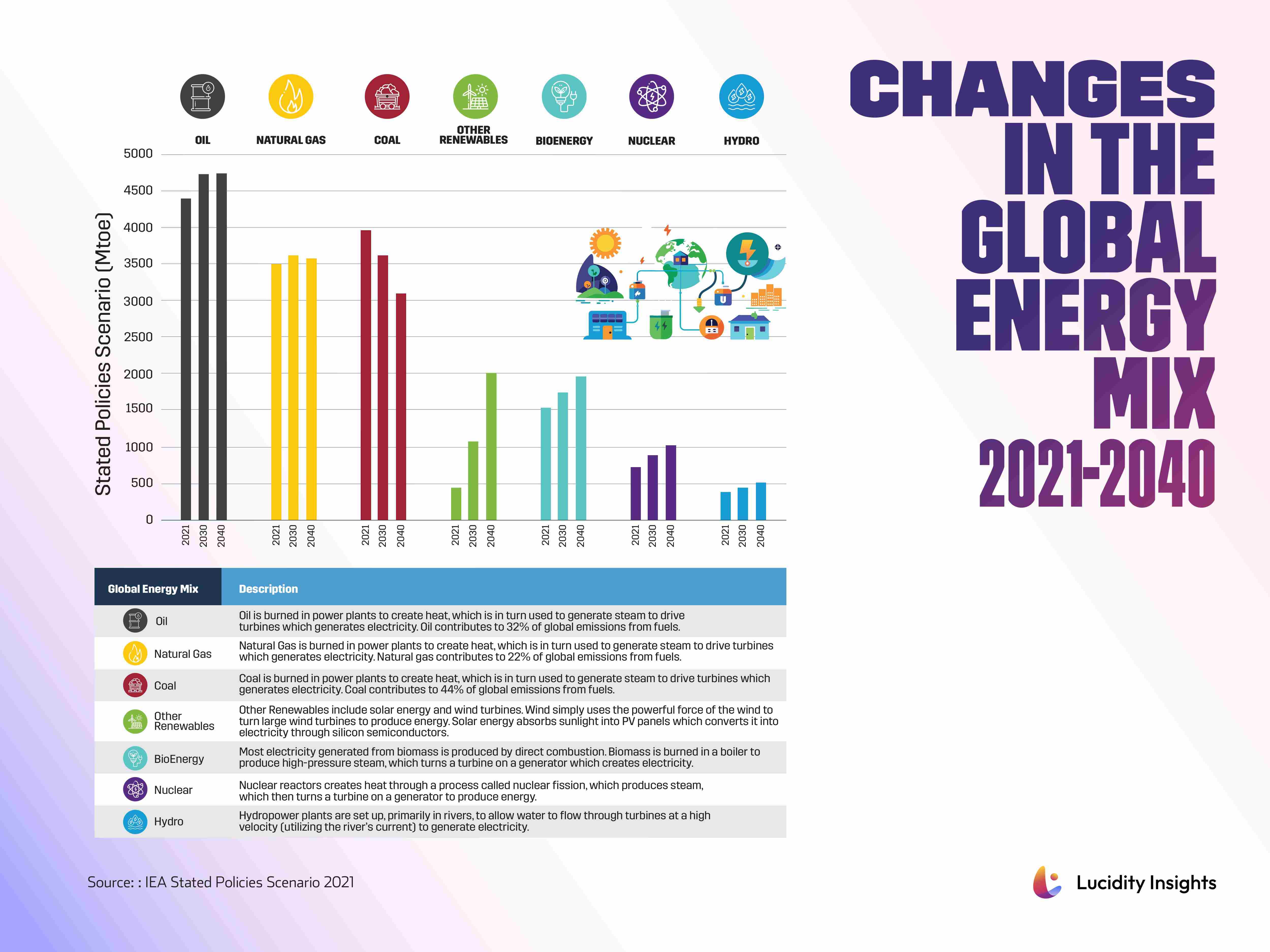 A colorful bar graph titled "Changes in the Global Energy Mix 2021-2040" displaying future energy scenarios.