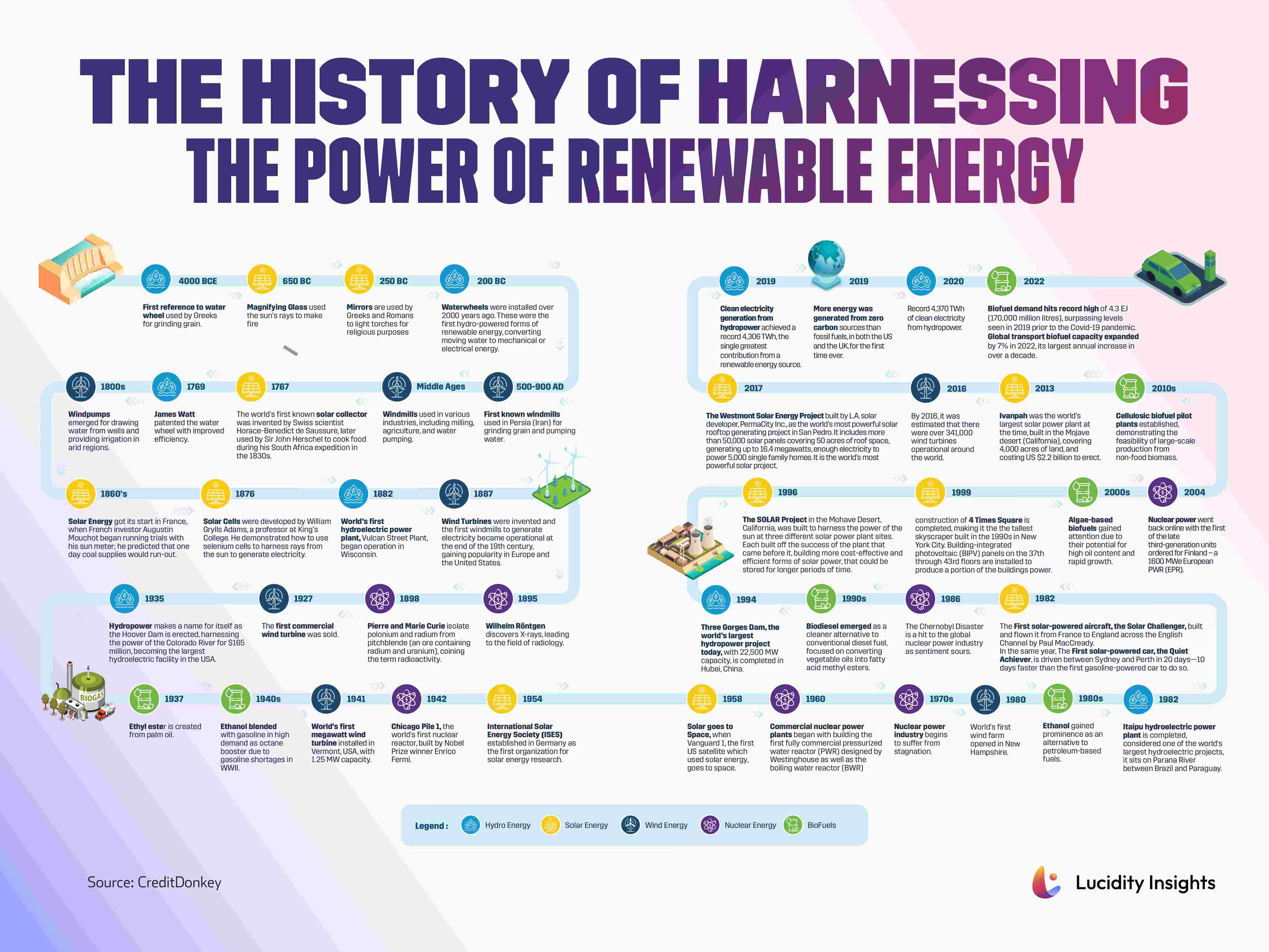 Infographic titled "THE HISTORY OF HARNESSING THE POWER OF RENEWABLE ENERGY" with a timeline and icons.