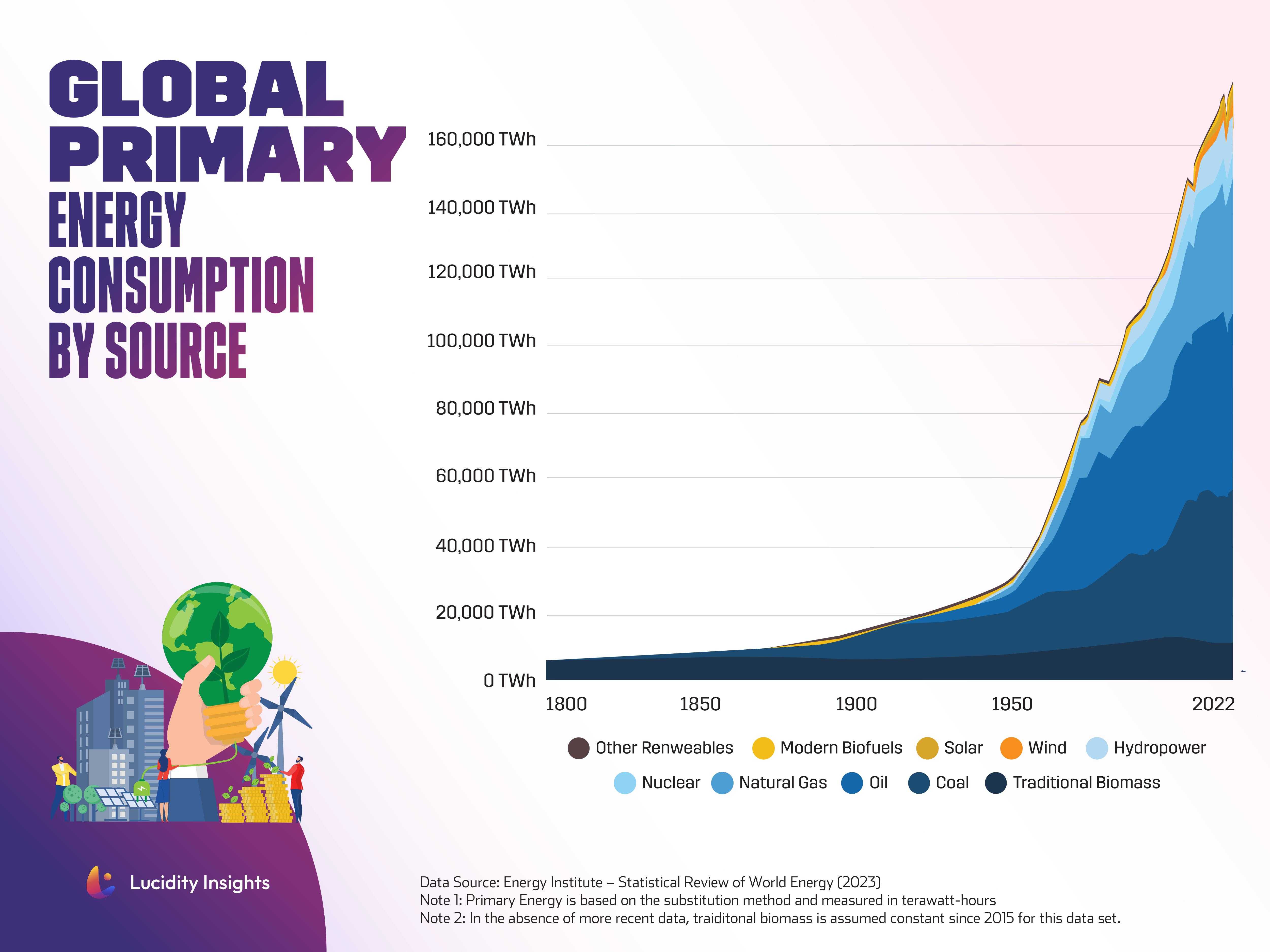 Global Primary Energy Consumption by Source