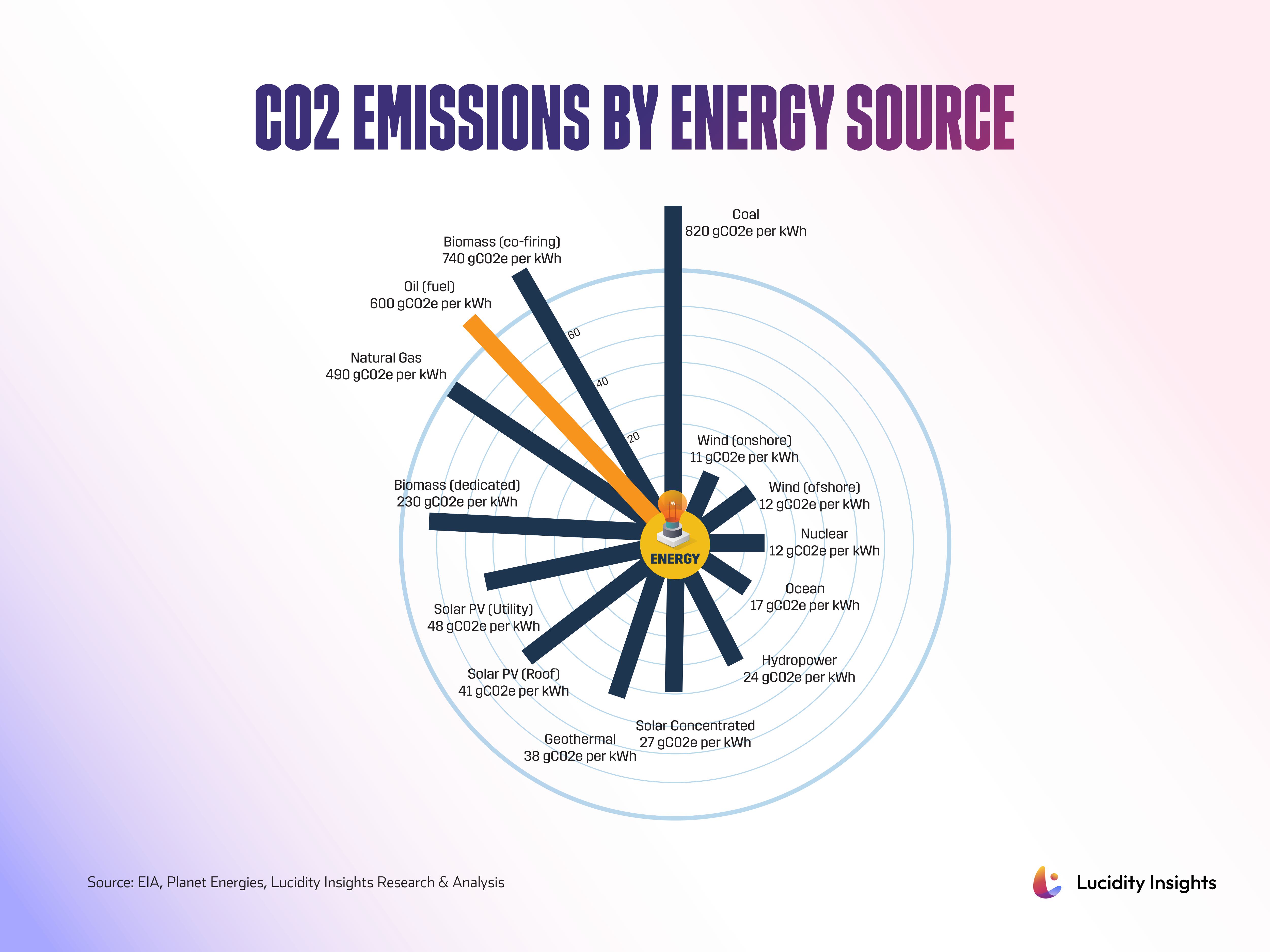 CO2 Emissions by Energy Source