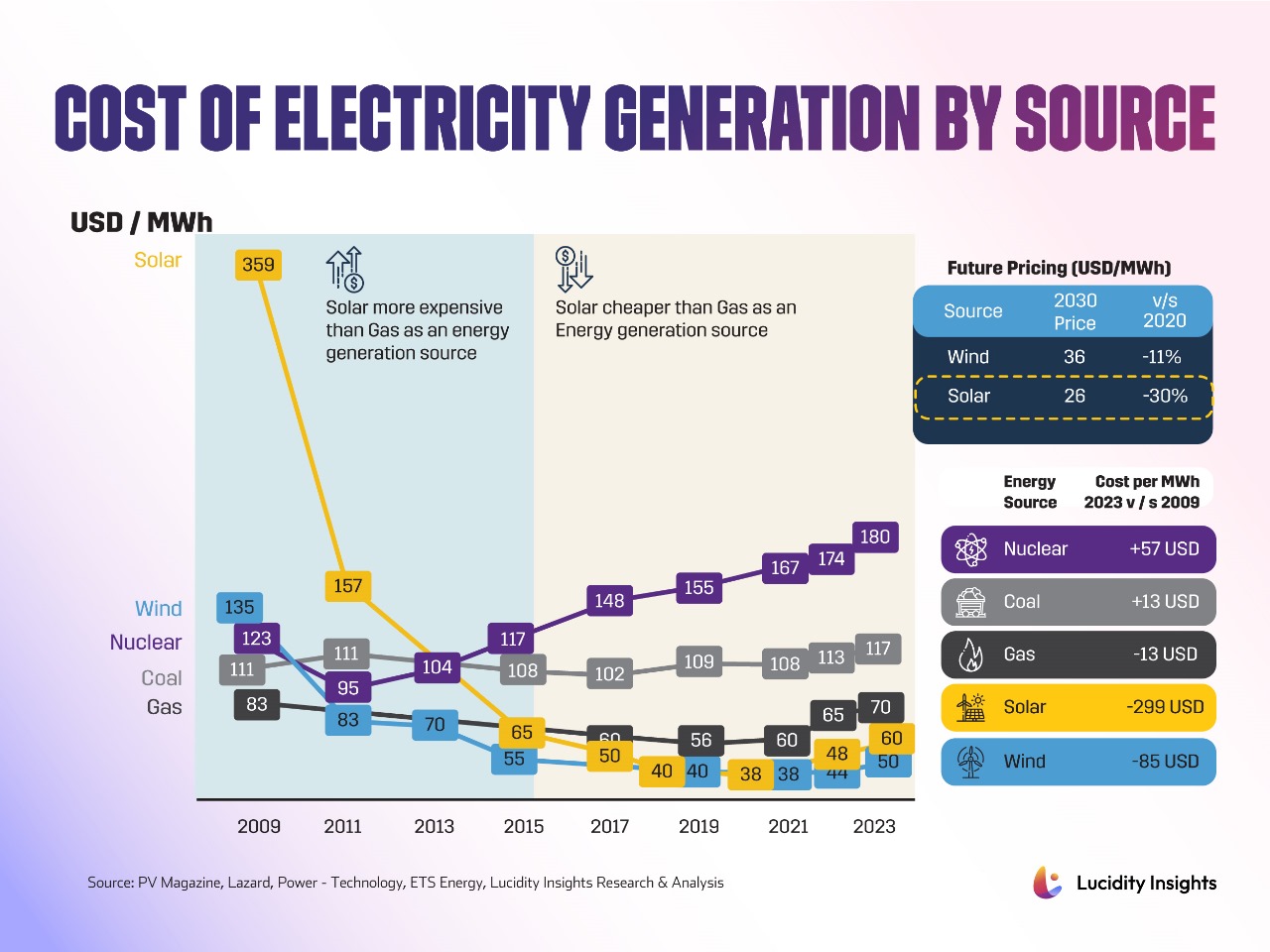 Infographic comparing electricity generation costs by source from 2009 to 2023, with future pricing predictions.