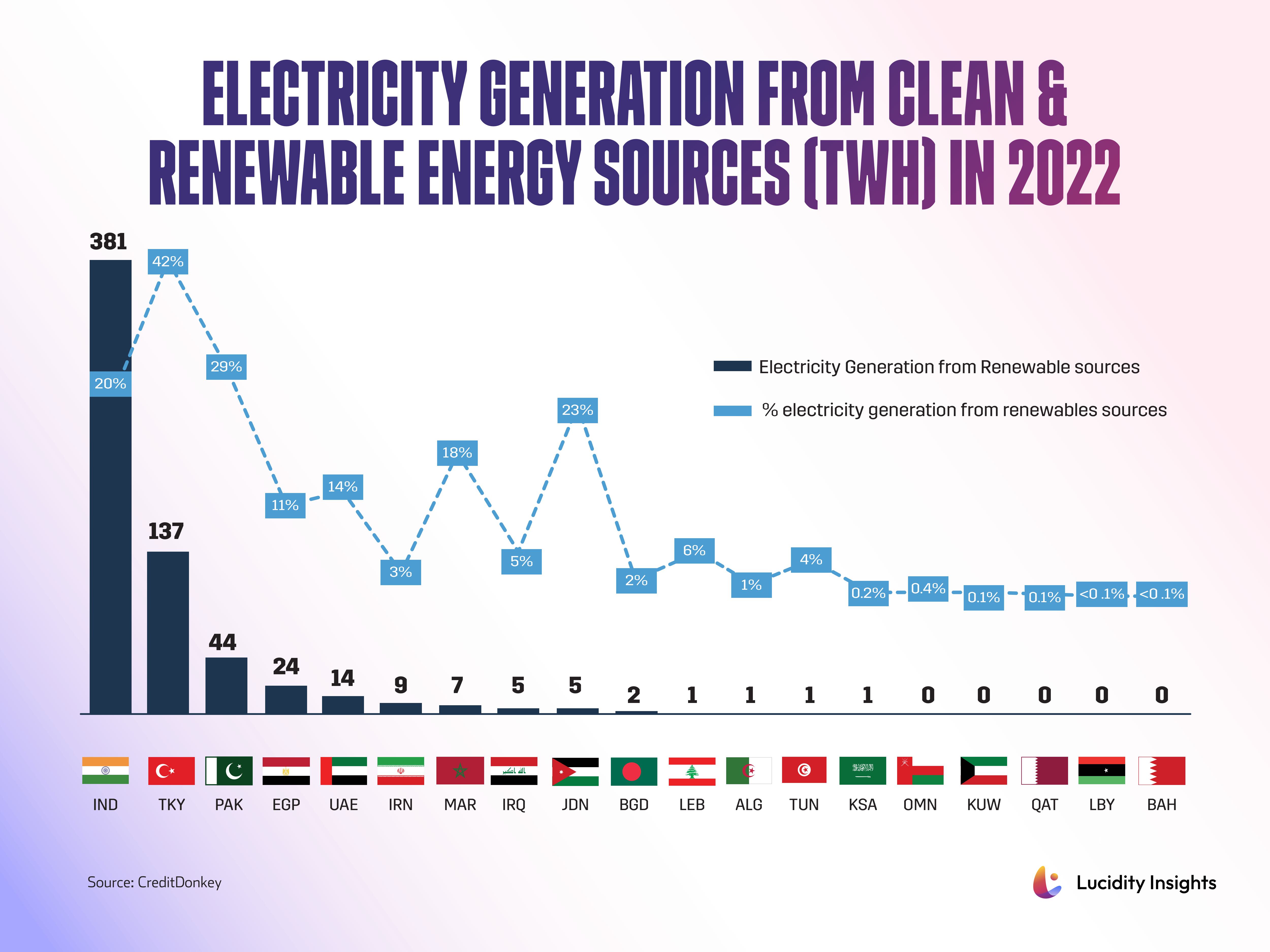 Electricity Generation from Clean & Renewable Energy Sources (TWh) in 2022