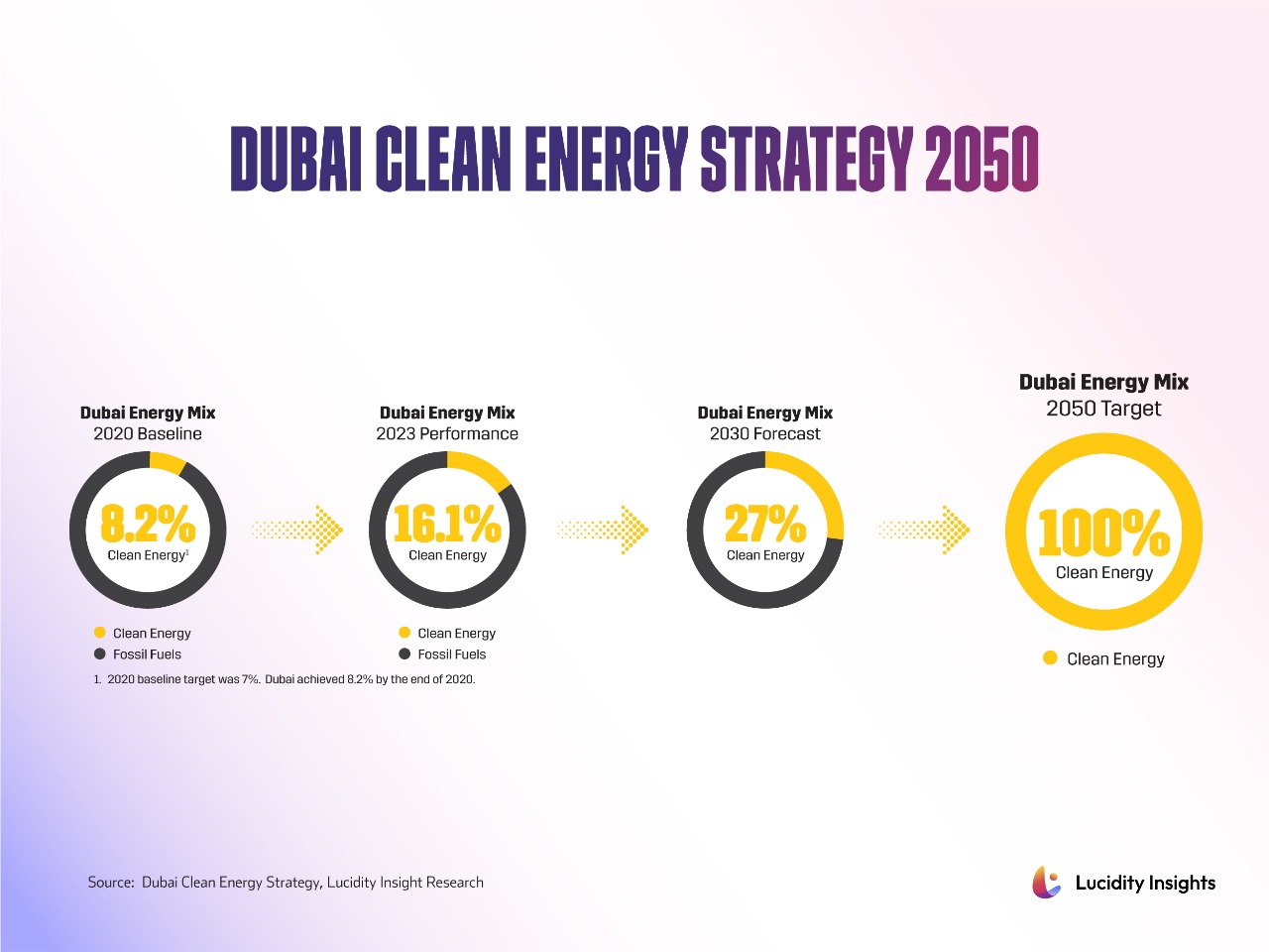 Infographic on Dubai Clean Energy Strategy 2050 showing rising clean energy targets from 8.2% in 2020 to 100% by 2050.