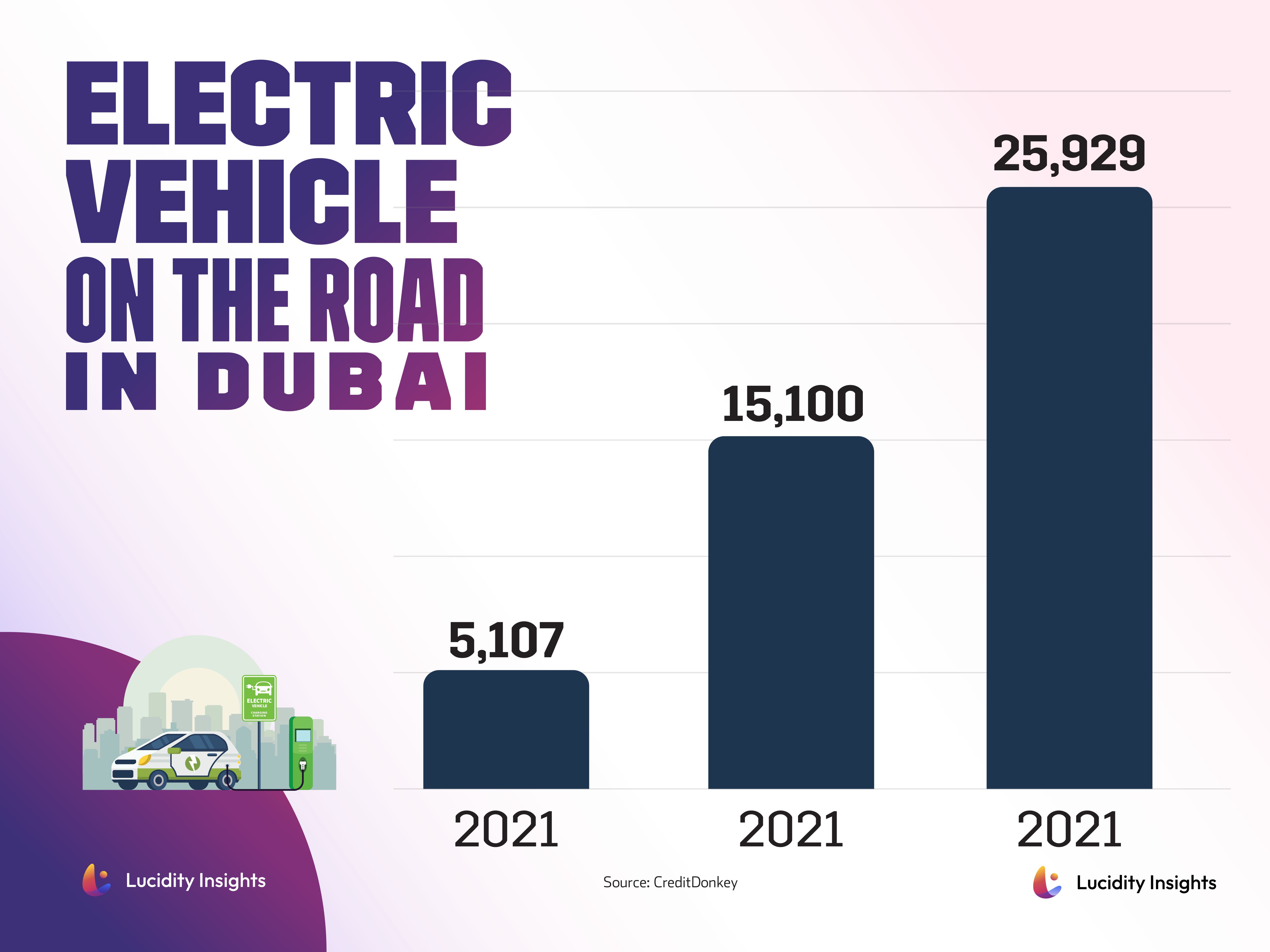 Bar graph showing the increase in electric vehicles on Dubai roads in 2021, with numbers rising from 5,107 to 25,929.