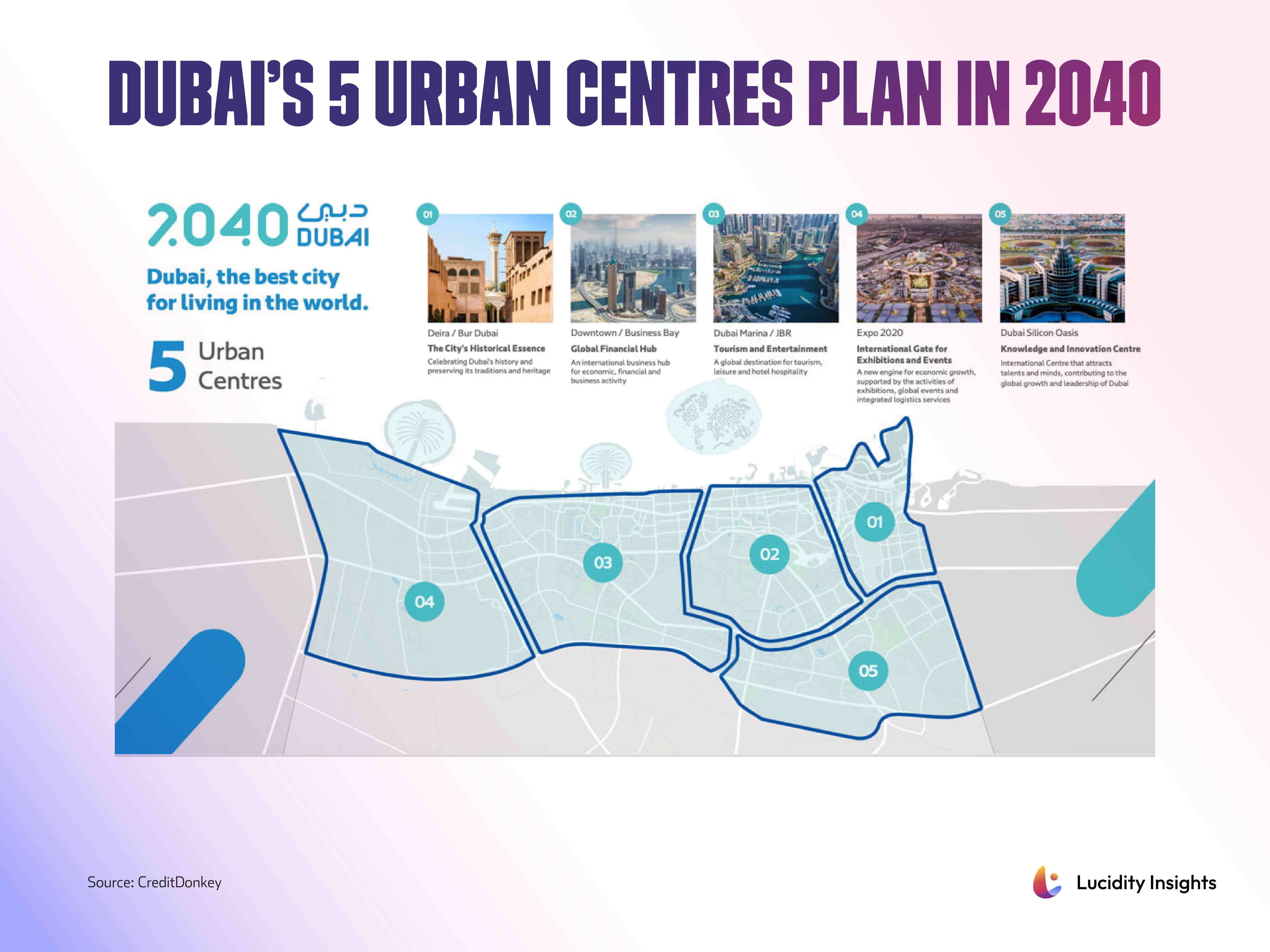 Infographic of Dubai's 5 Urban Centres Plan in 2040 with a map and descriptions of future districts.