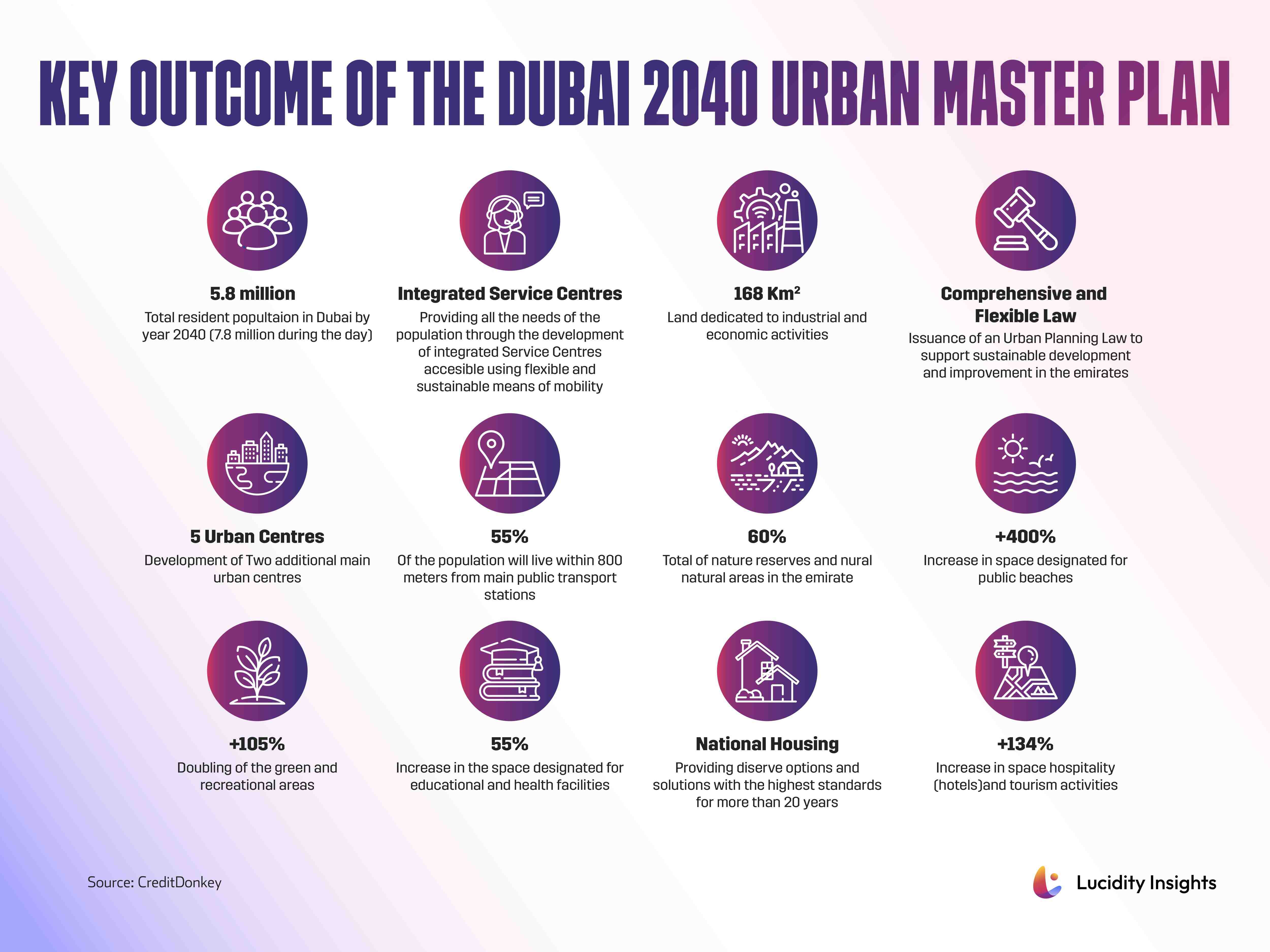 Infographic summarizing key outcomes of the Dubai 2040 Urban Master Plan with statistics and icons.