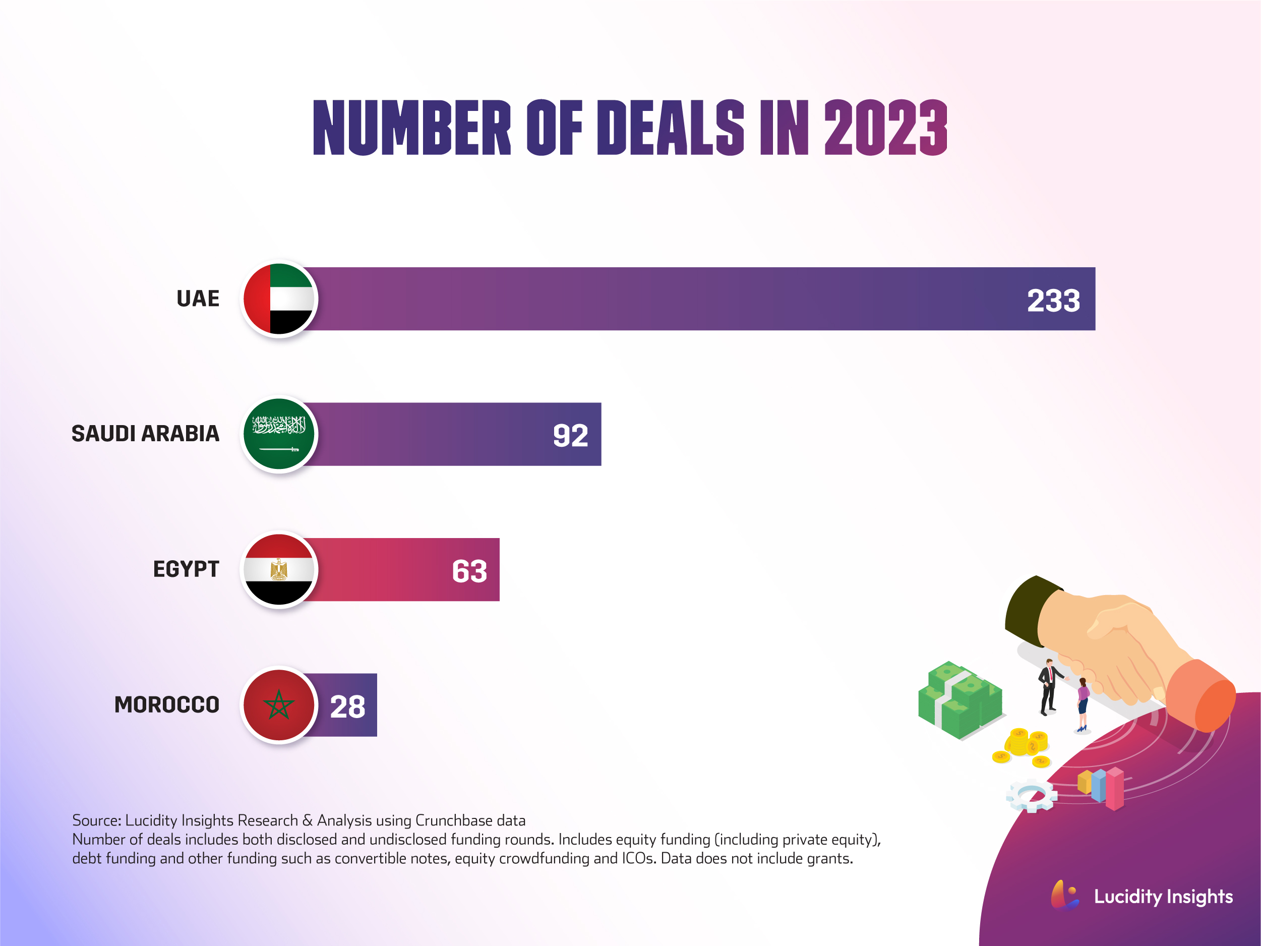 MENA Number of Deals in 2023