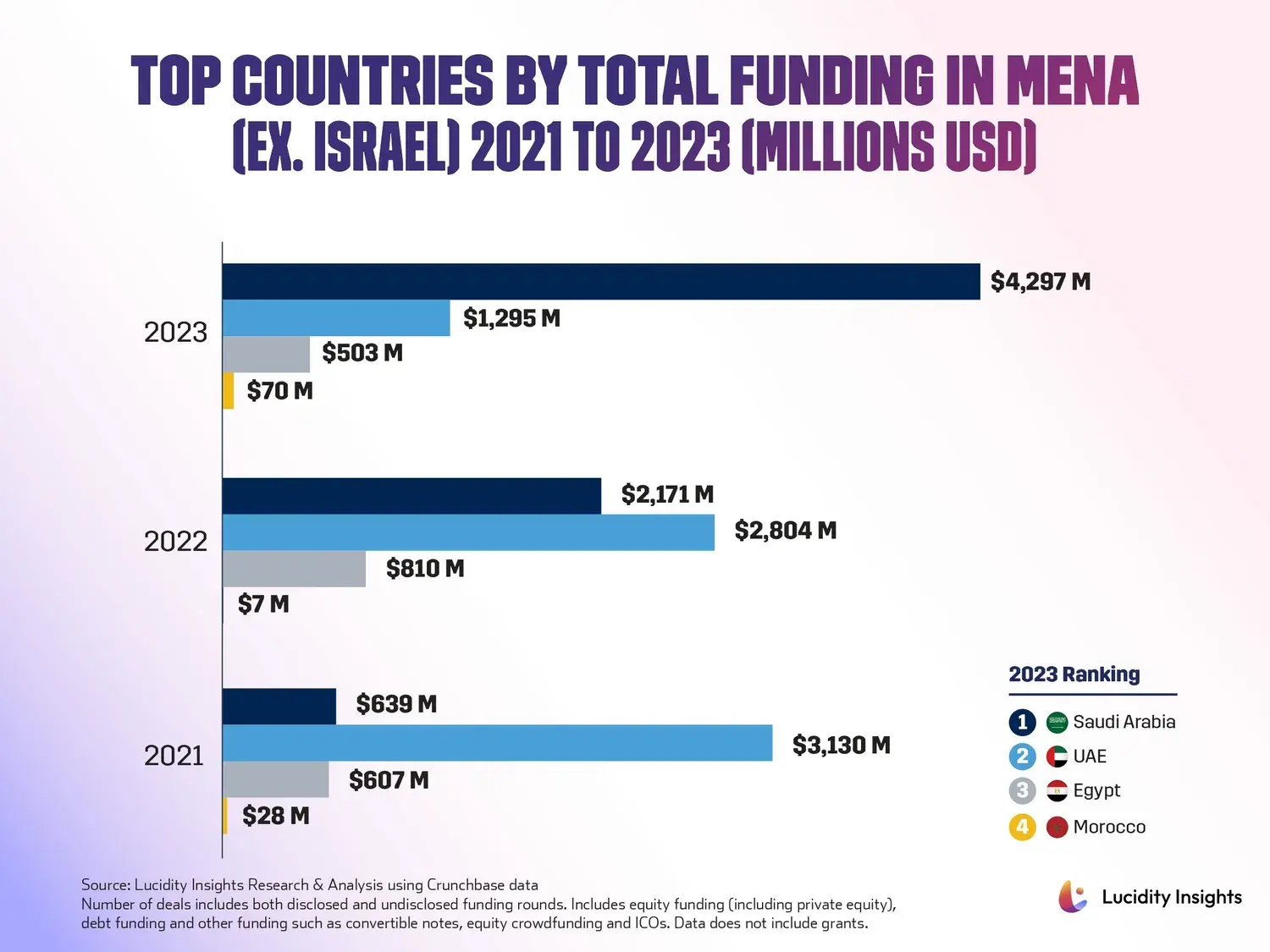 Top Countries by Total Funding in MENA (Ex. Israel) 2021 to 2023 (Millions USD)