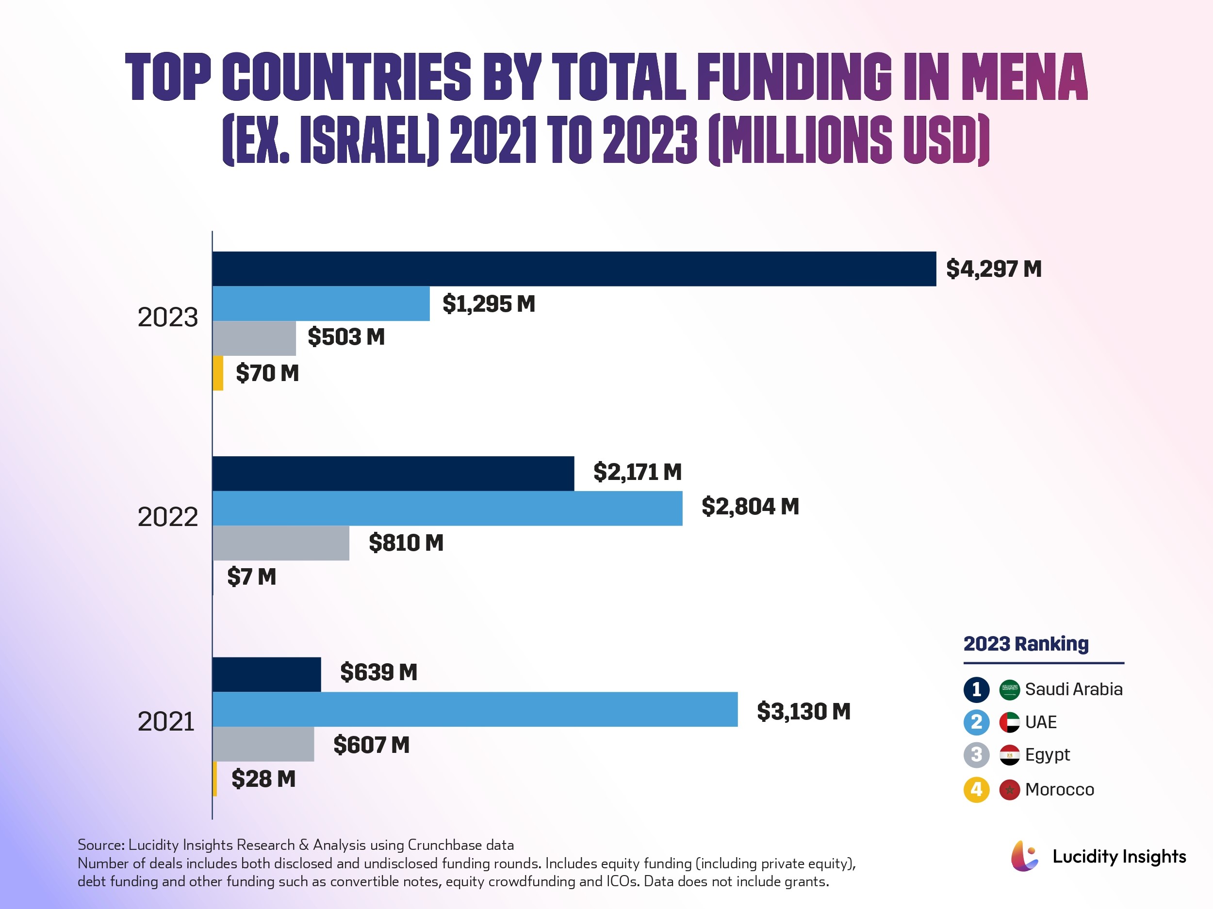 Top Countries by Total Funding in MENA (Ex. Israel) 2021 to 2023 (Millions USD)