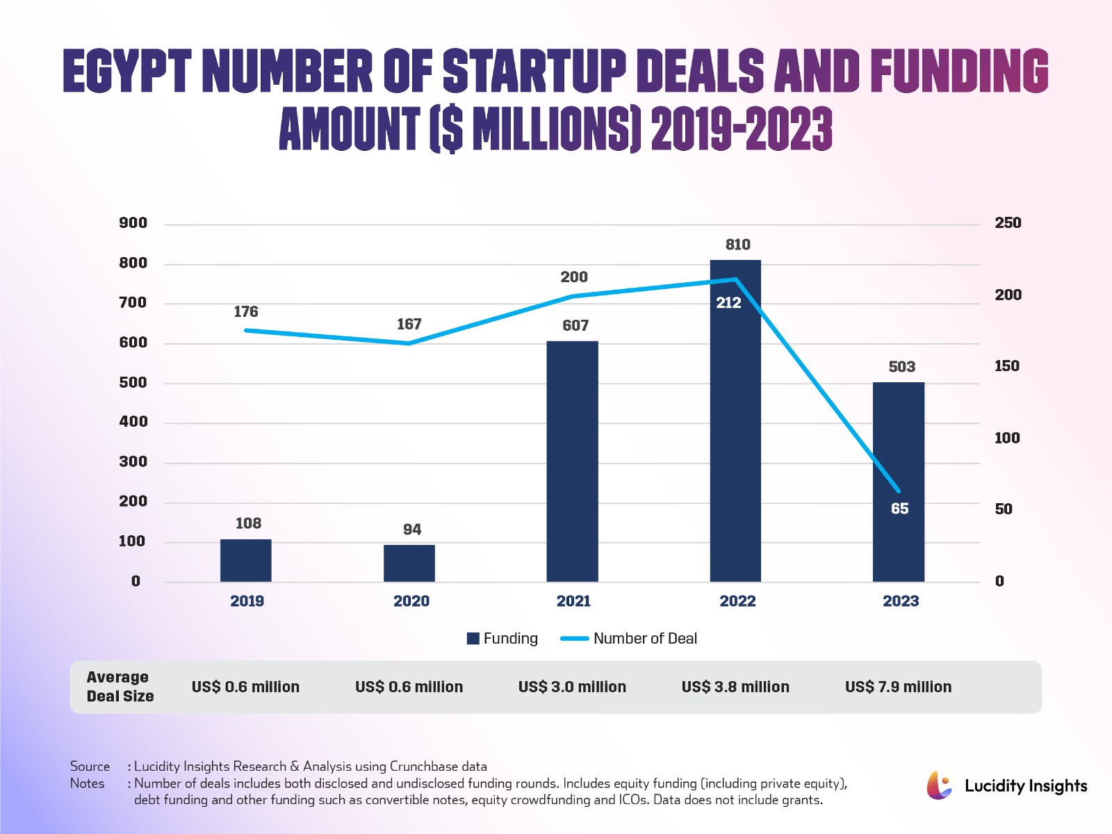 Egypt Number of Startup Deals and Funding Amount (In Millions USD) 2019-2023