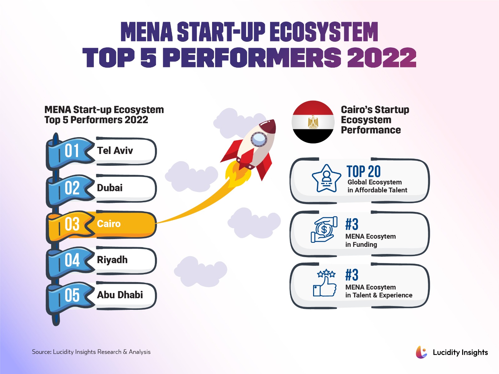 MENA Start-up Ecosystem Top 5 Performers 2022