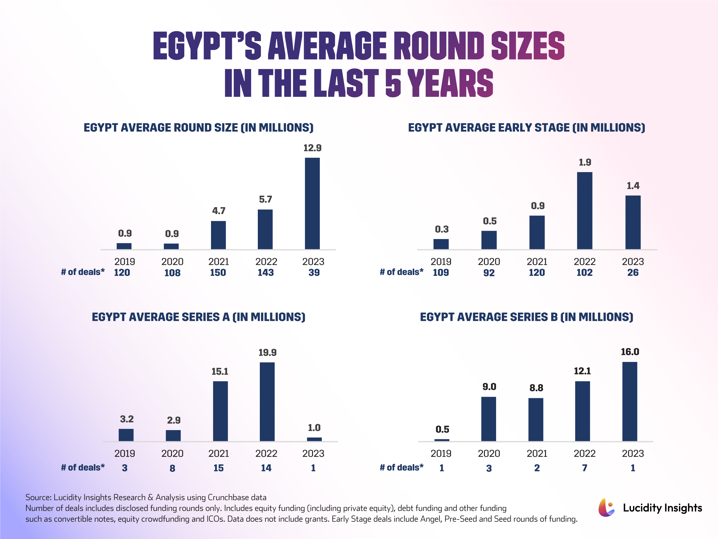 Egypt’s Average Round Sizes in the Last 5 Years