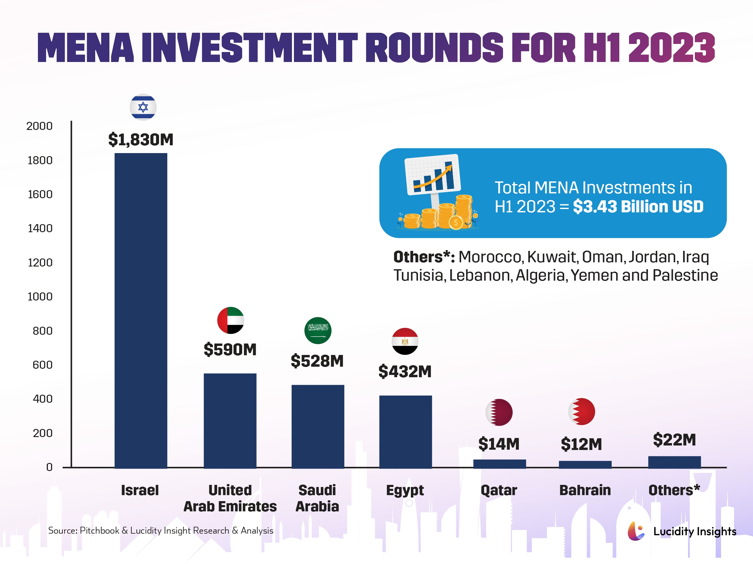 MENA Investment Rounds for H1 2023